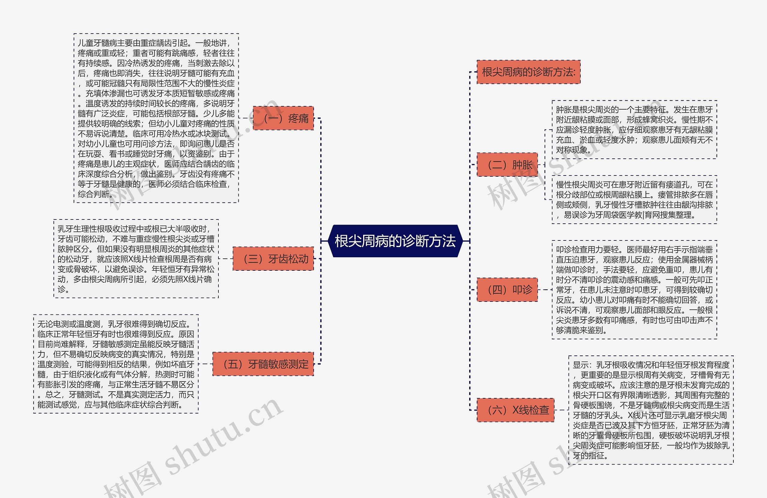 根尖周病的诊断方法思维导图