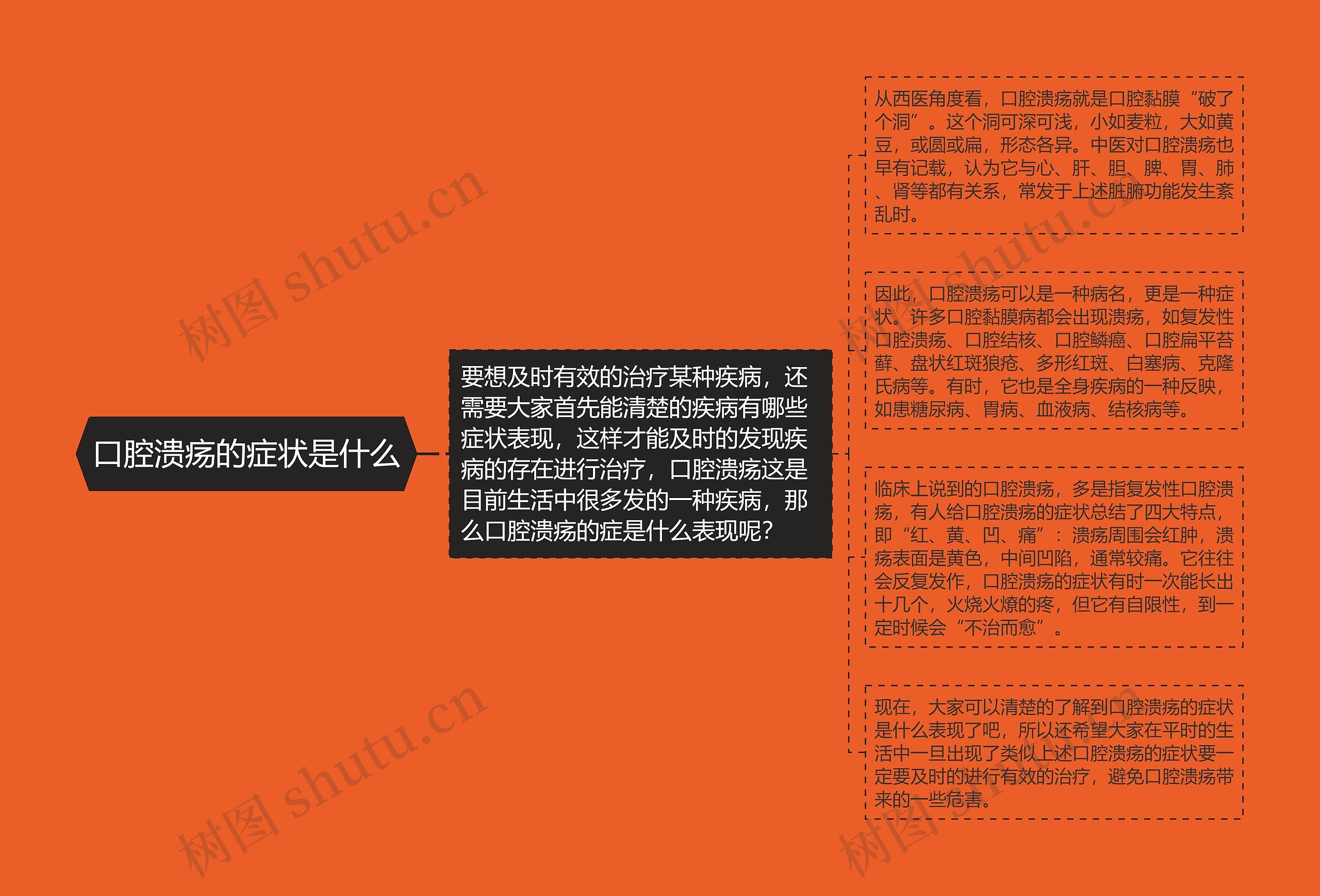 口腔溃疡的症状是什么 口腔溃疡的症状是什么