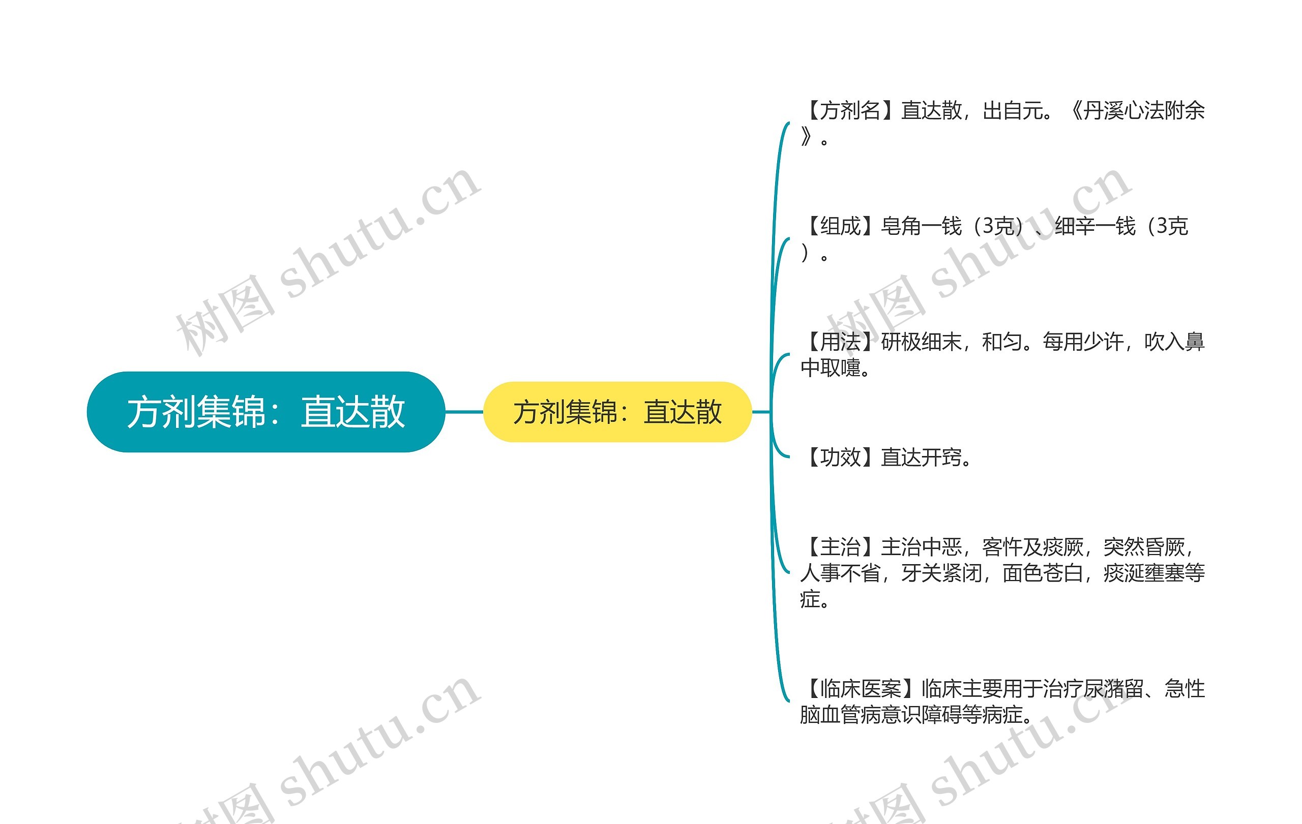 方剂集锦：直达散思维导图