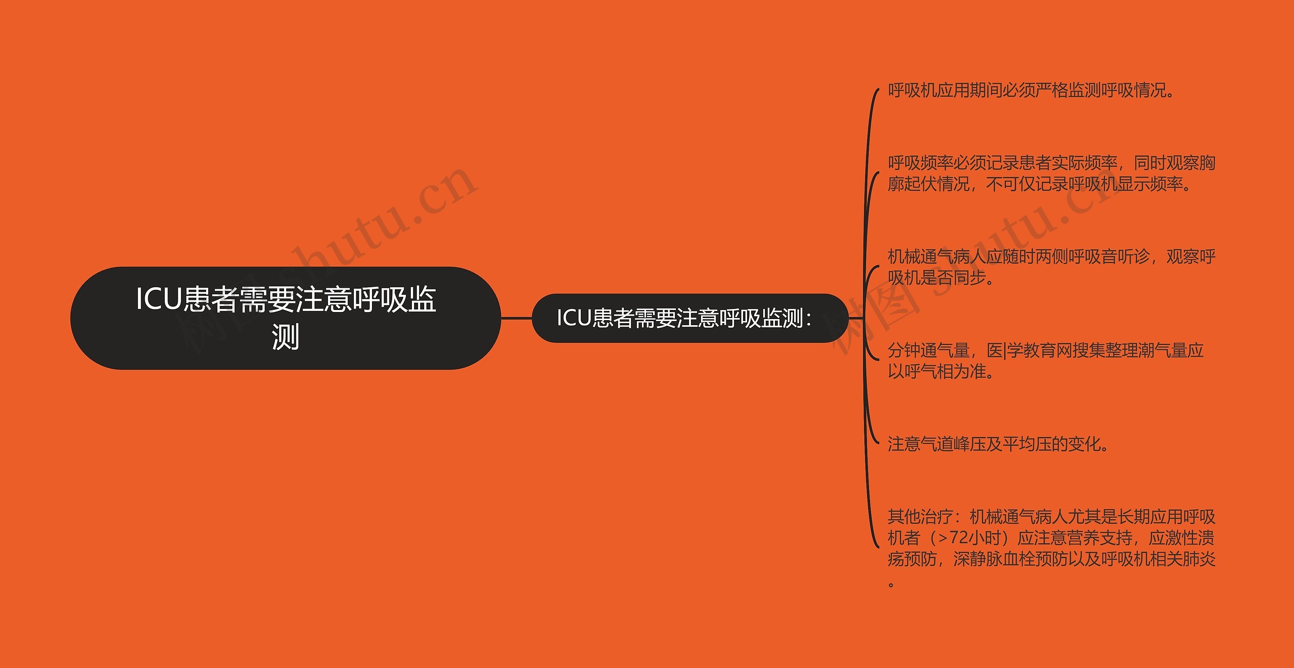 ICU患者需要注意呼吸监测思维导图