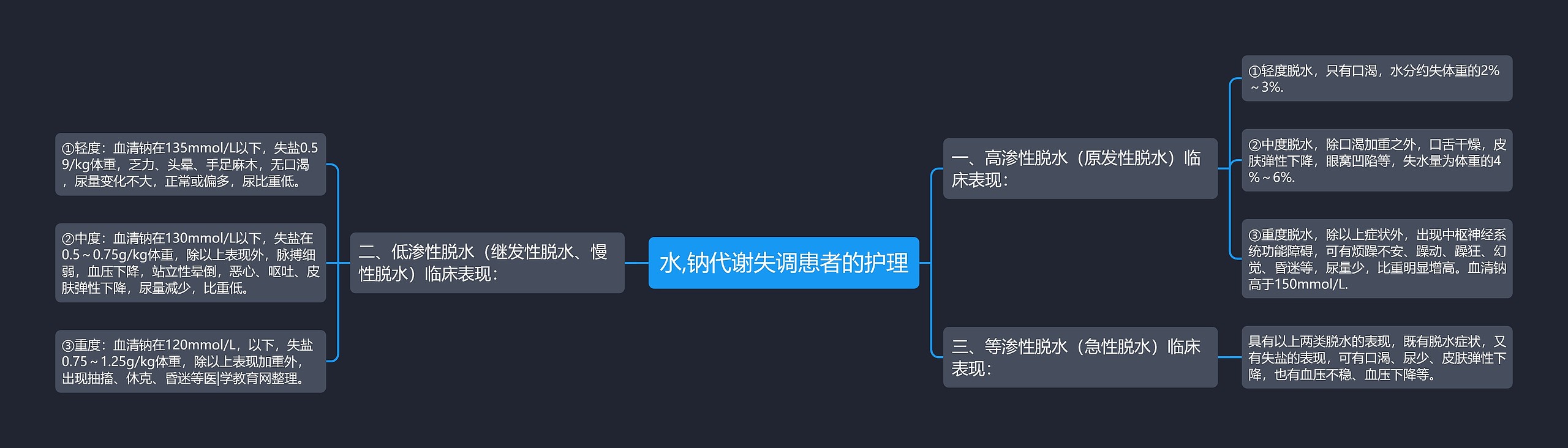 水,钠代谢失调患者的护理