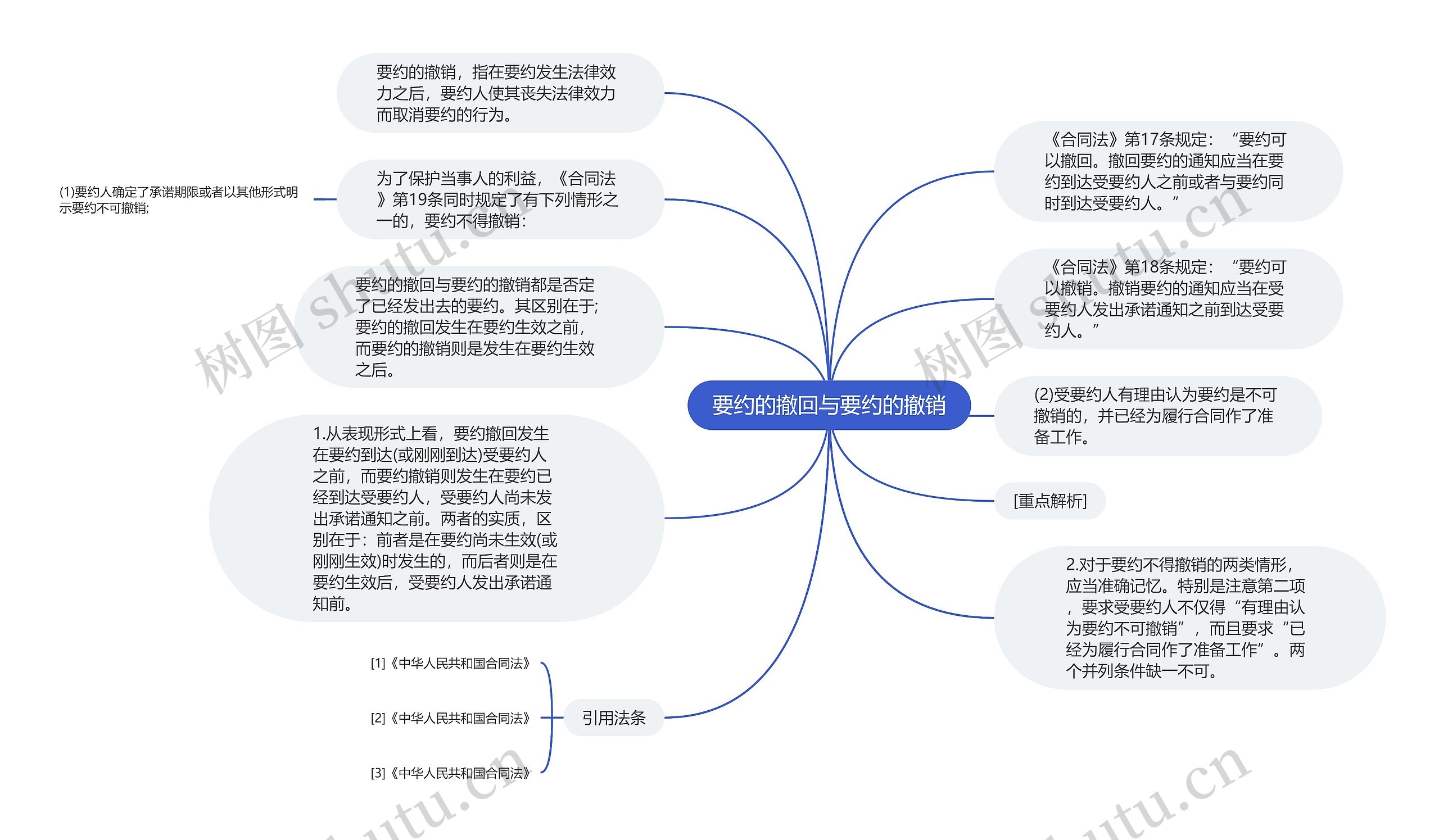 要约的撤回与要约的撤销思维导图