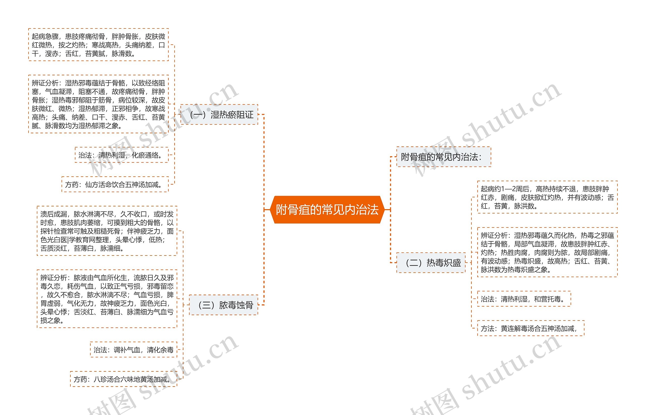 附骨疽的常见内治法