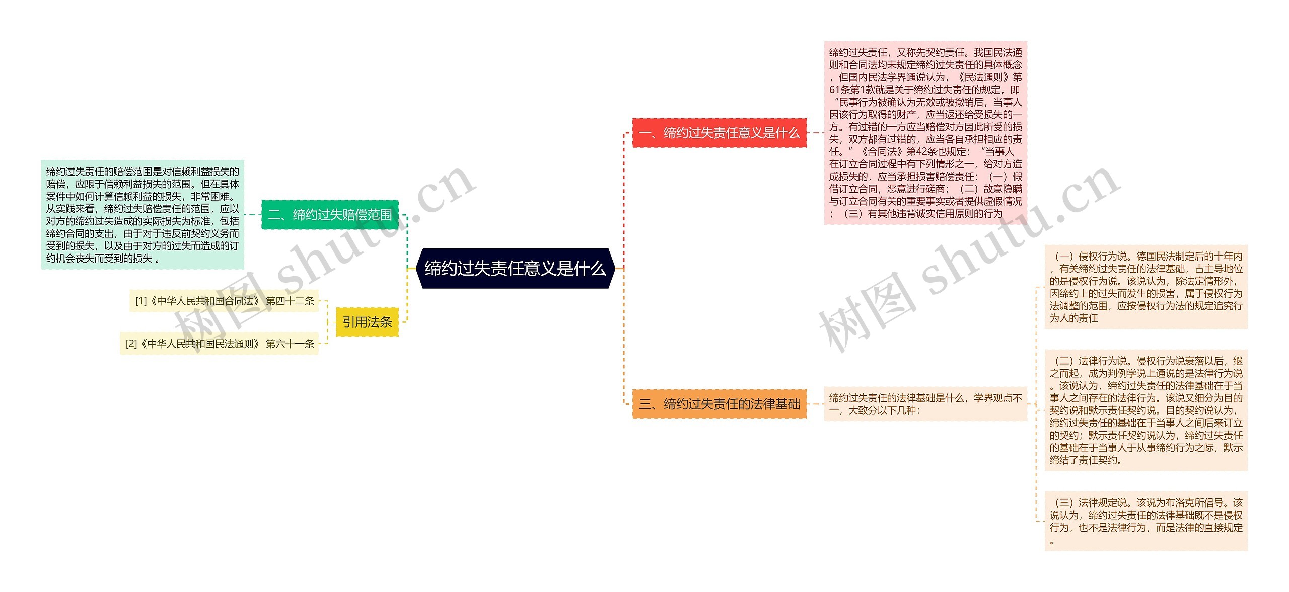 缔约过失责任意义是什么思维导图