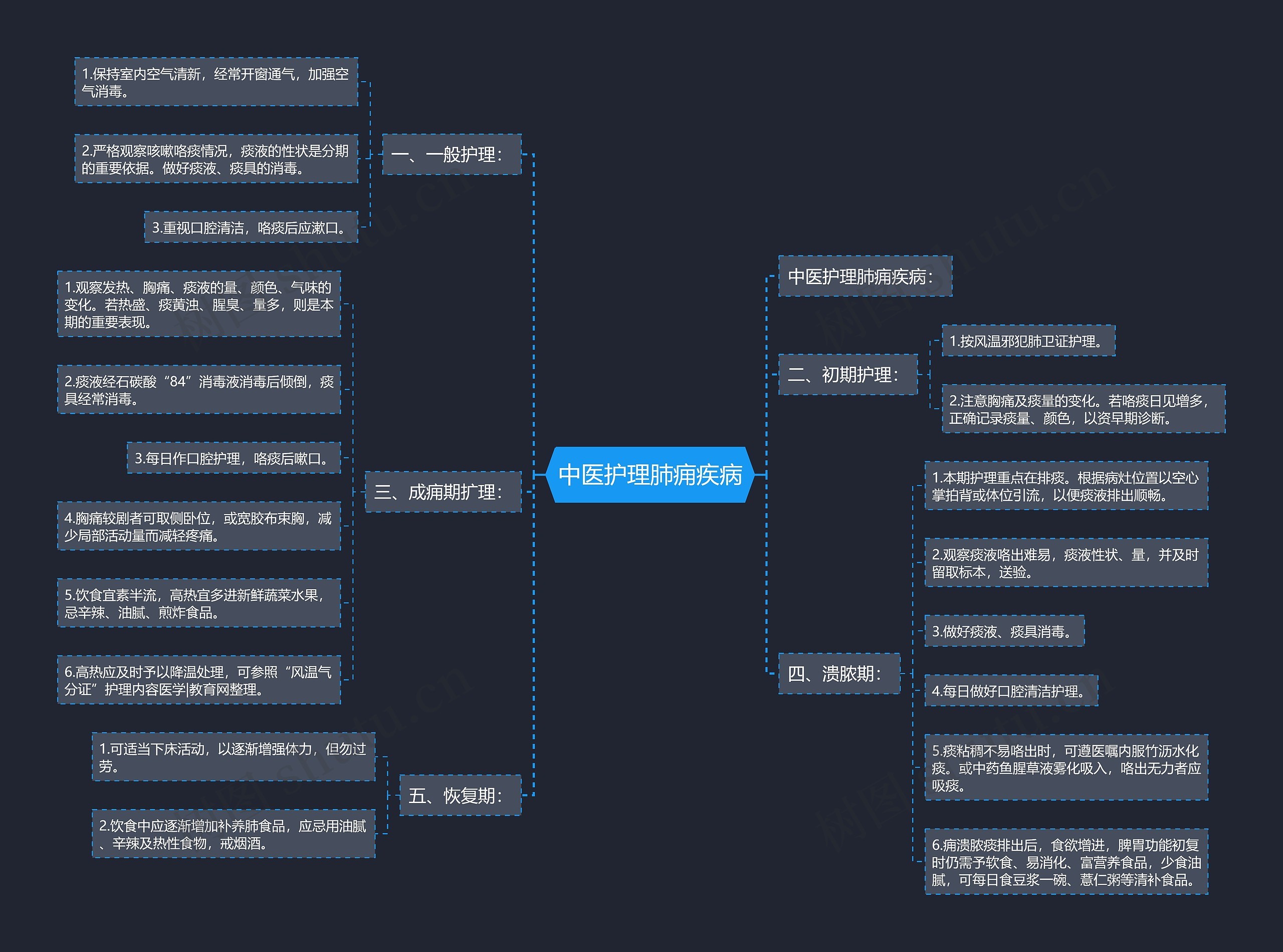 中医护理肺痈疾病思维导图