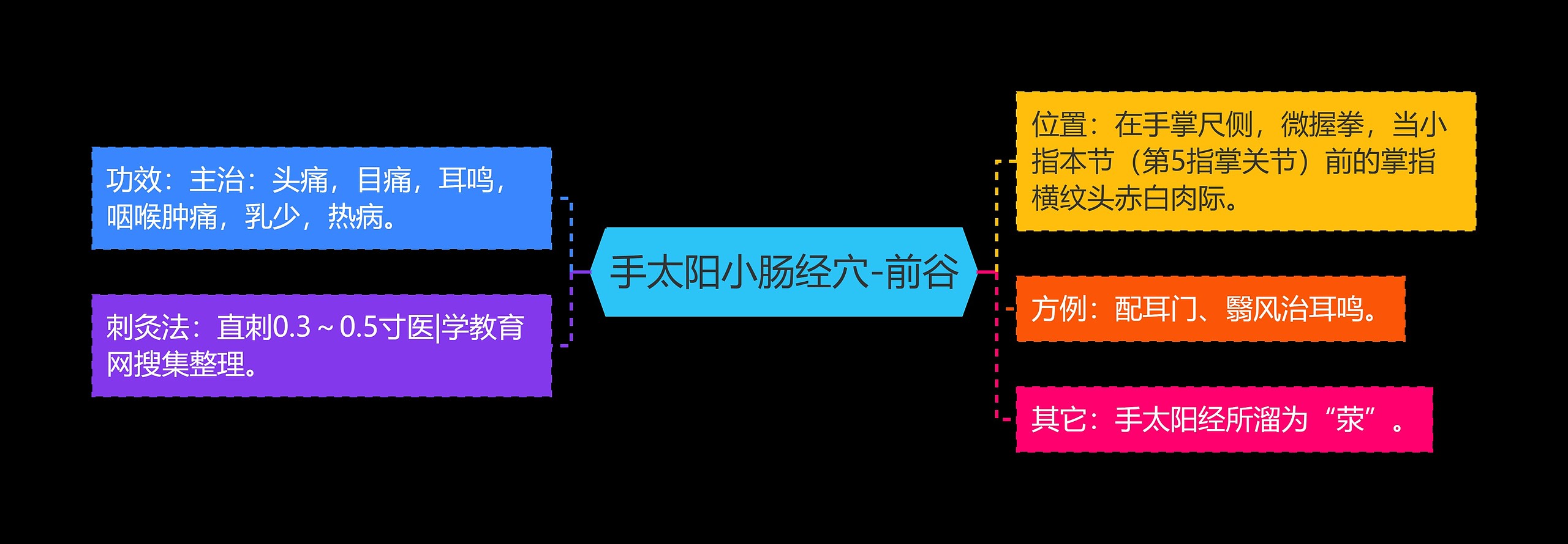 手太阳小肠经穴-前谷思维导图