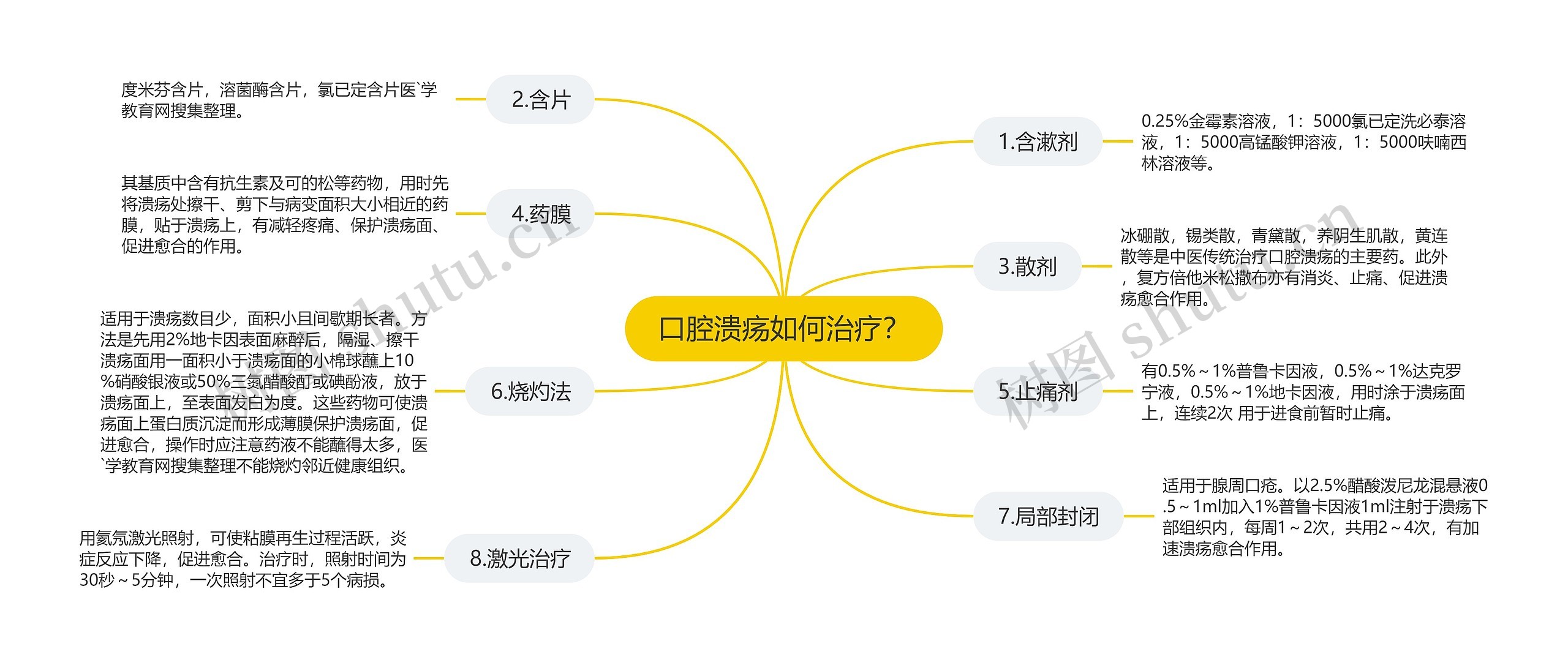 口腔溃疡如何治疗？思维导图