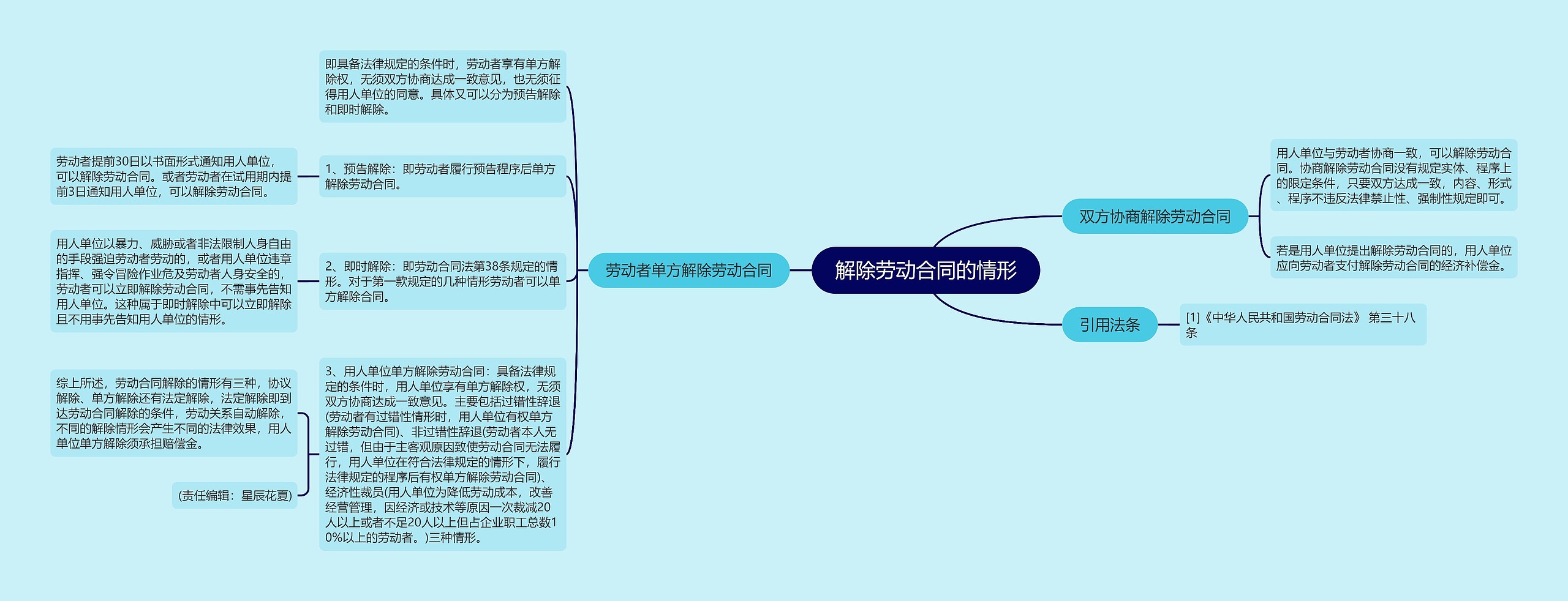 解除劳动合同的情形思维导图