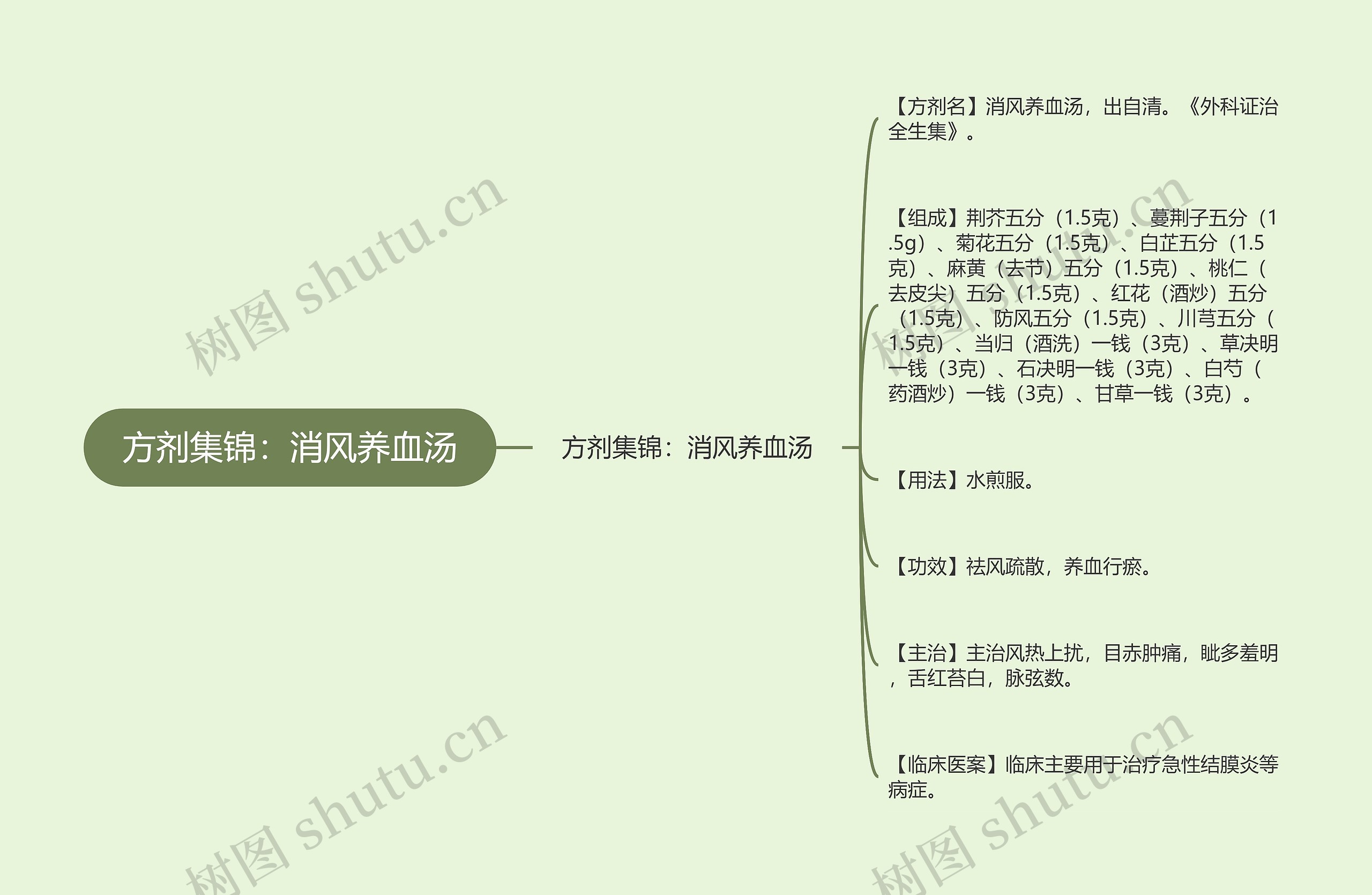 方剂集锦：消风养血汤思维导图