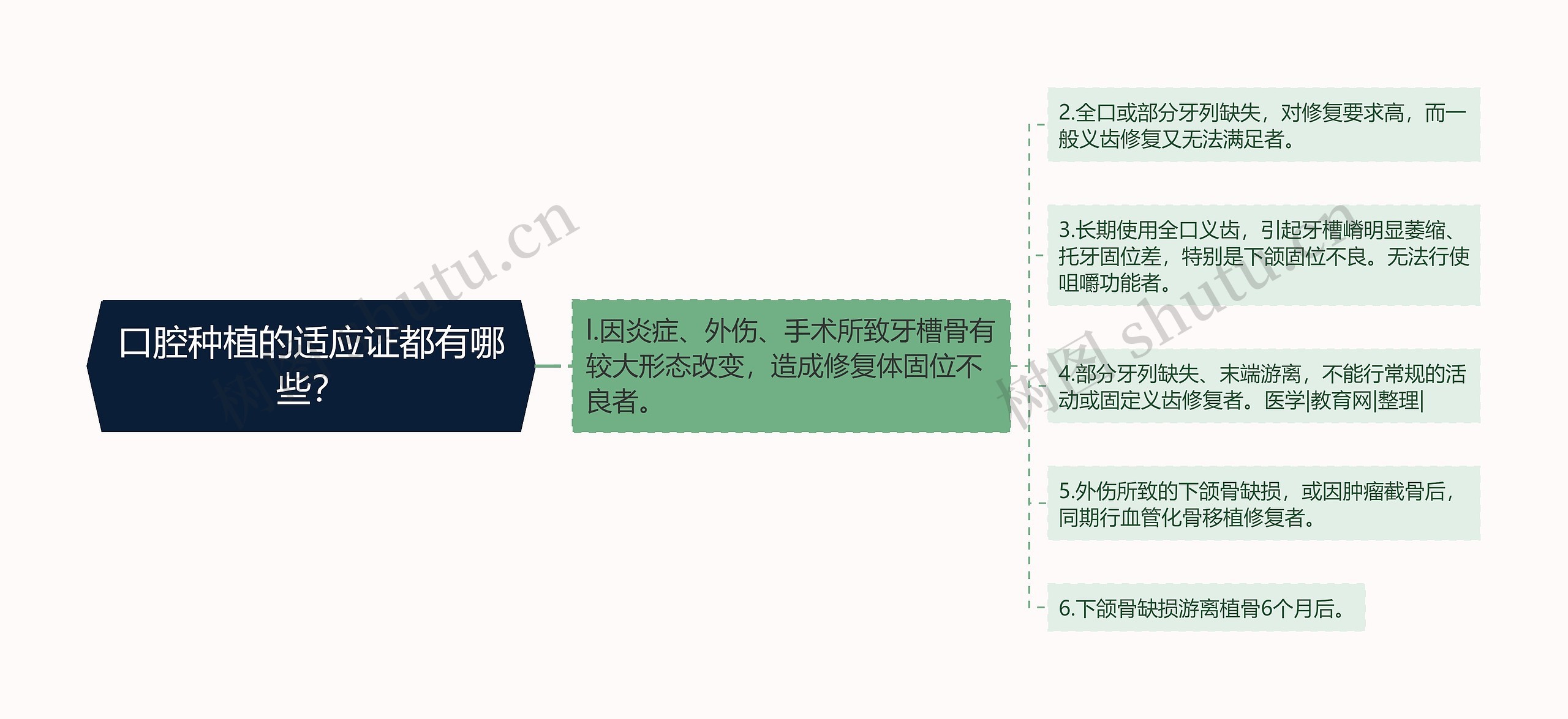 口腔种植的适应证都有哪些？思维导图