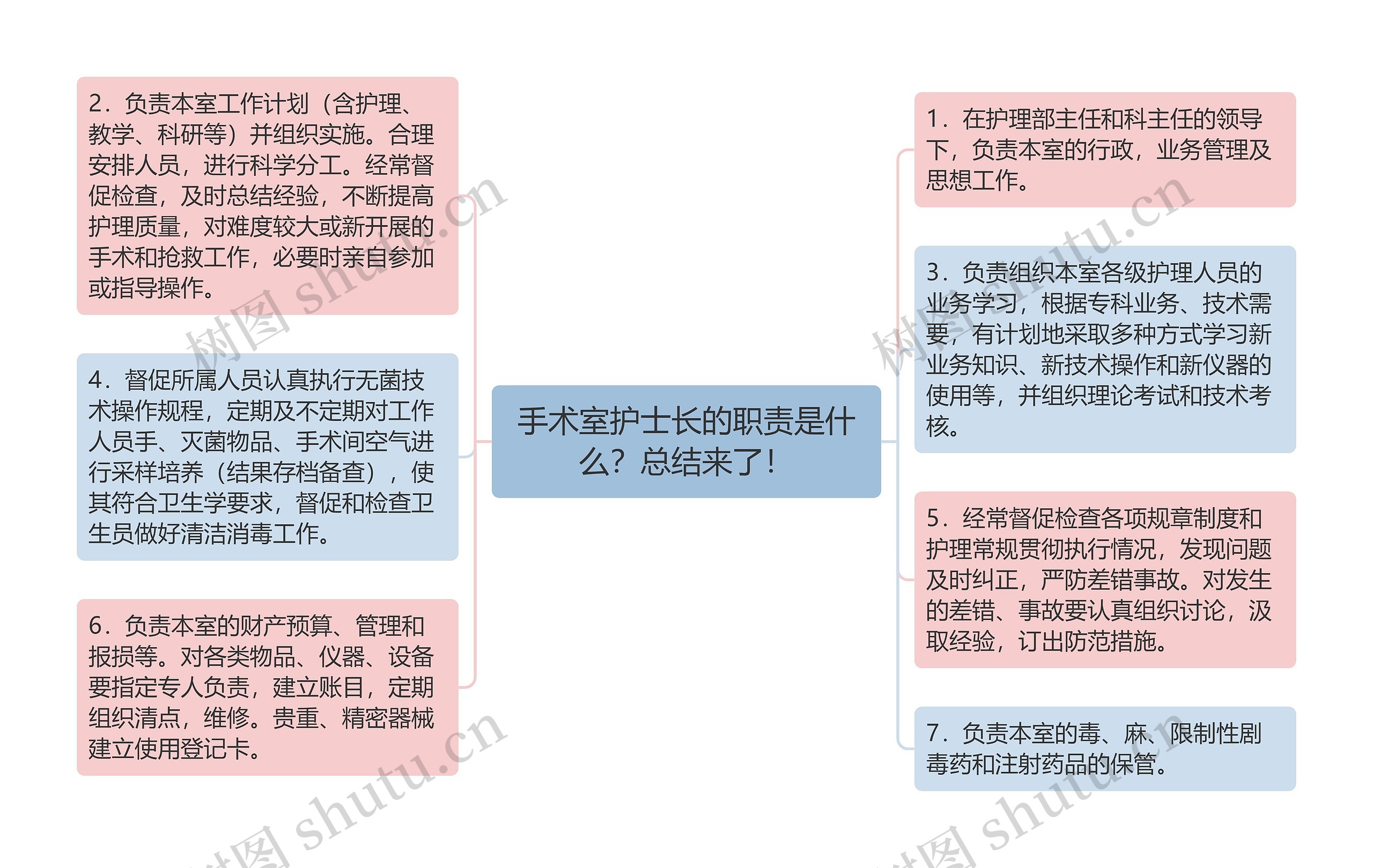 手术室护士长的职责是什么？总结来了！思维导图