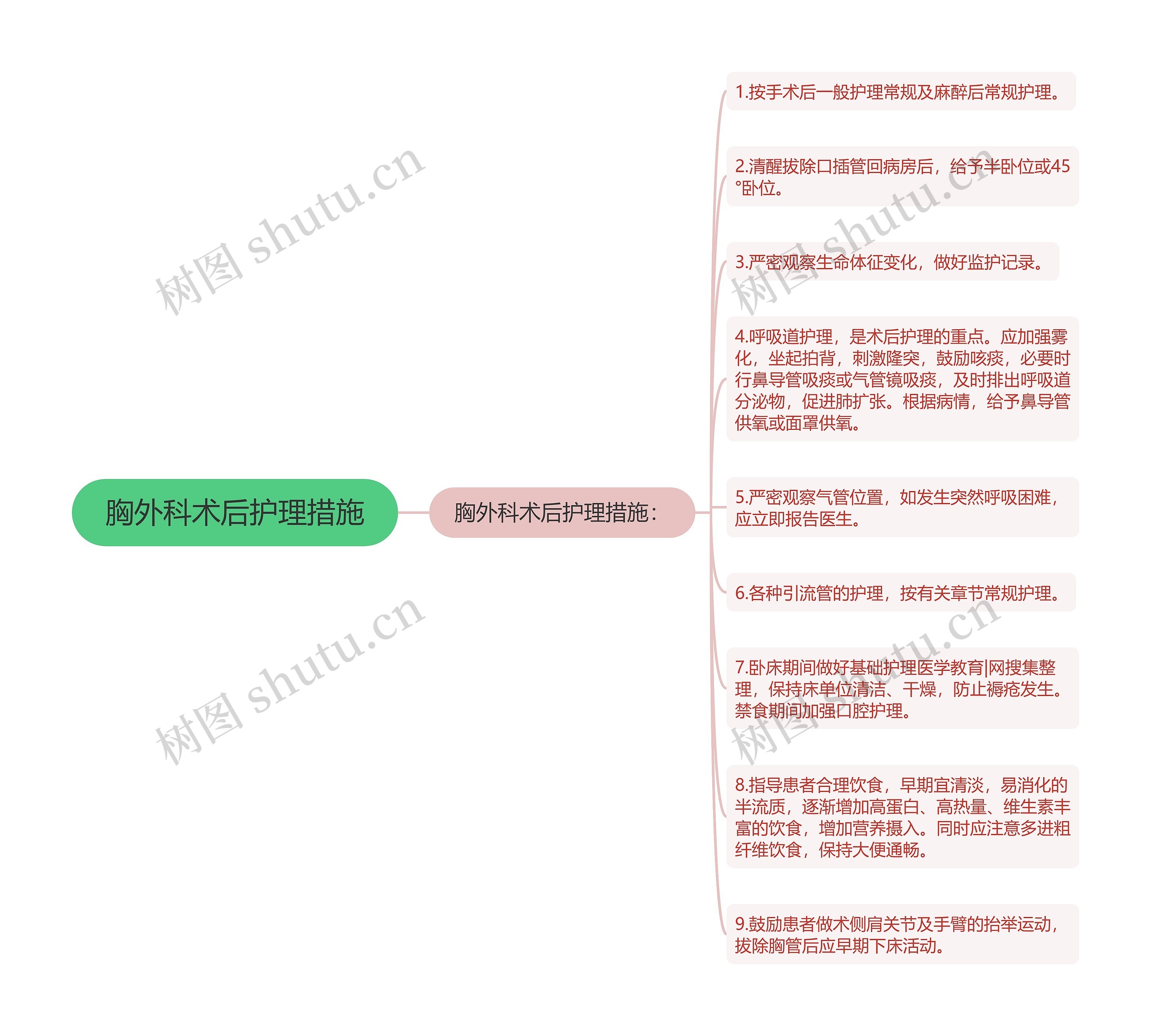 胸外科术后护理措施