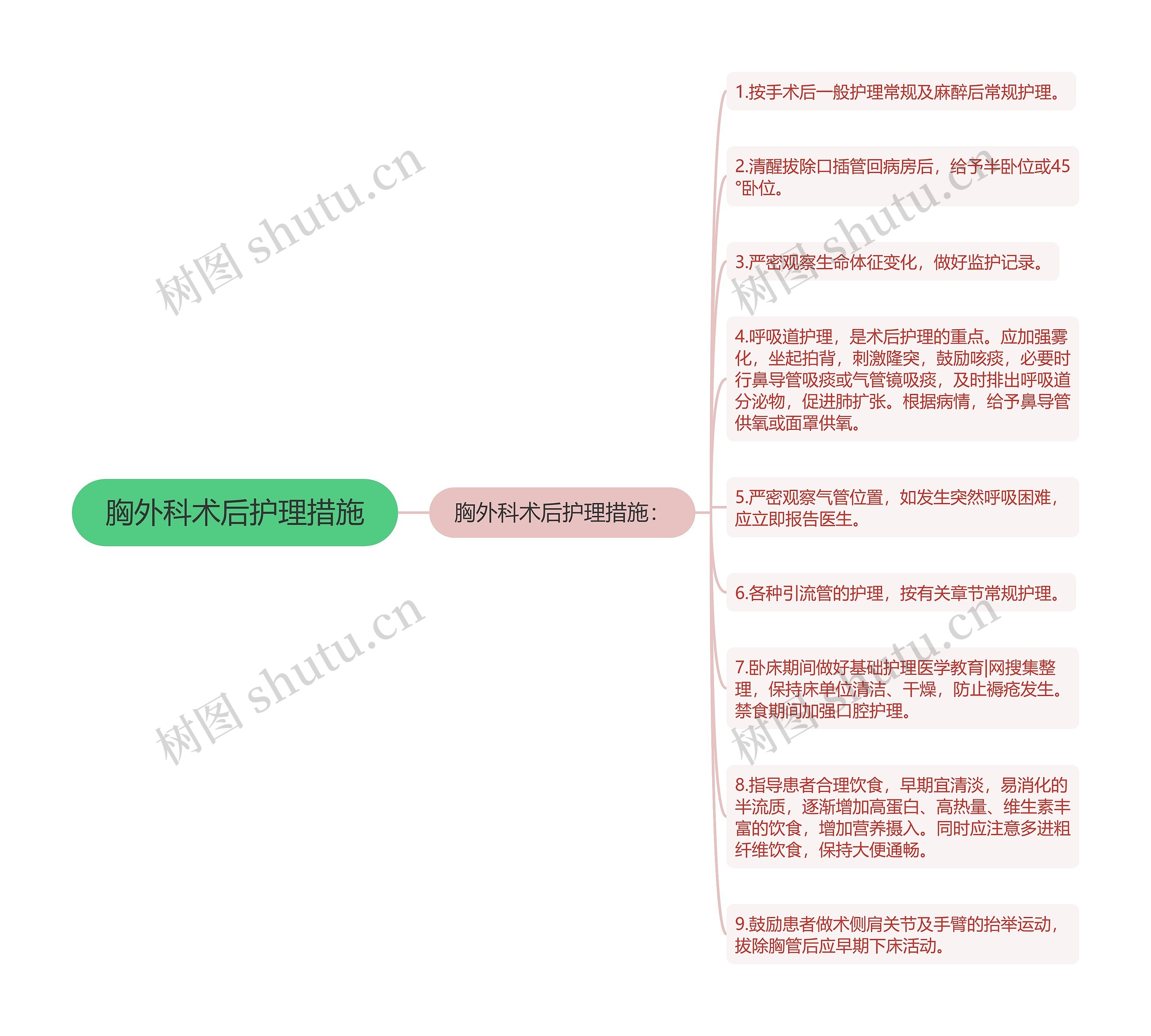 胸外科术后护理措施思维导图