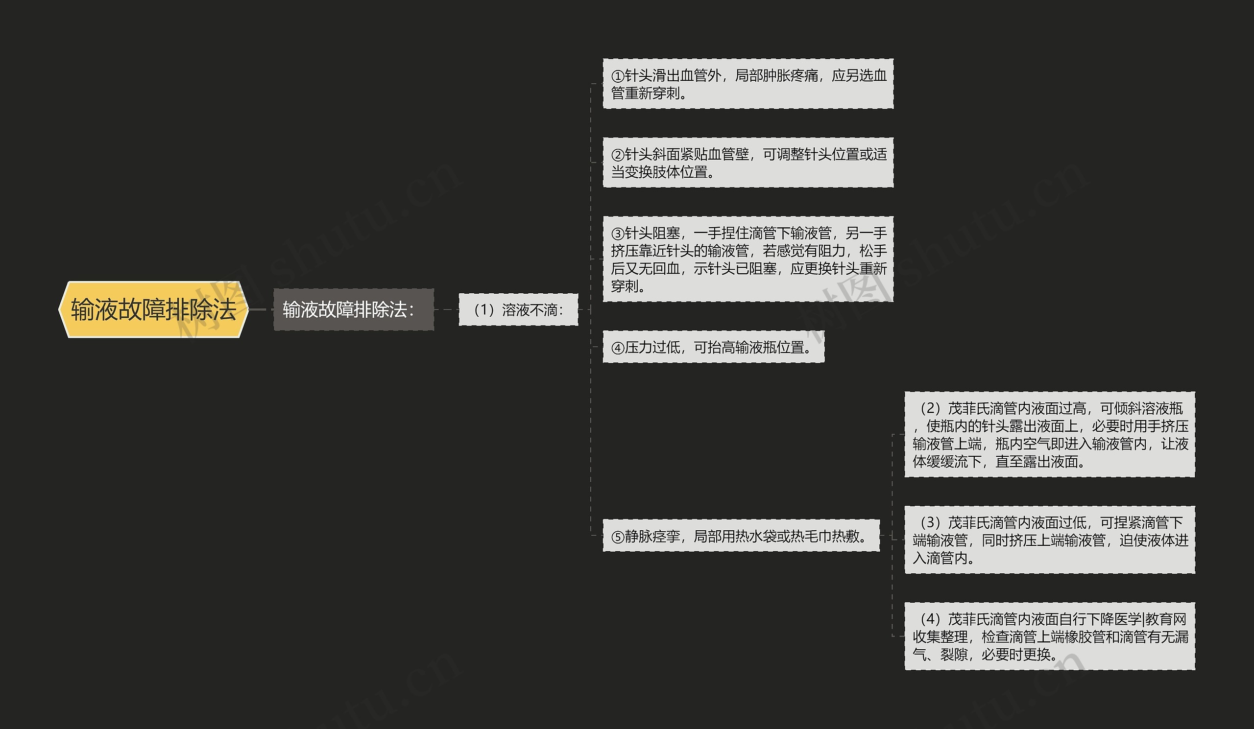 输液故障排除法