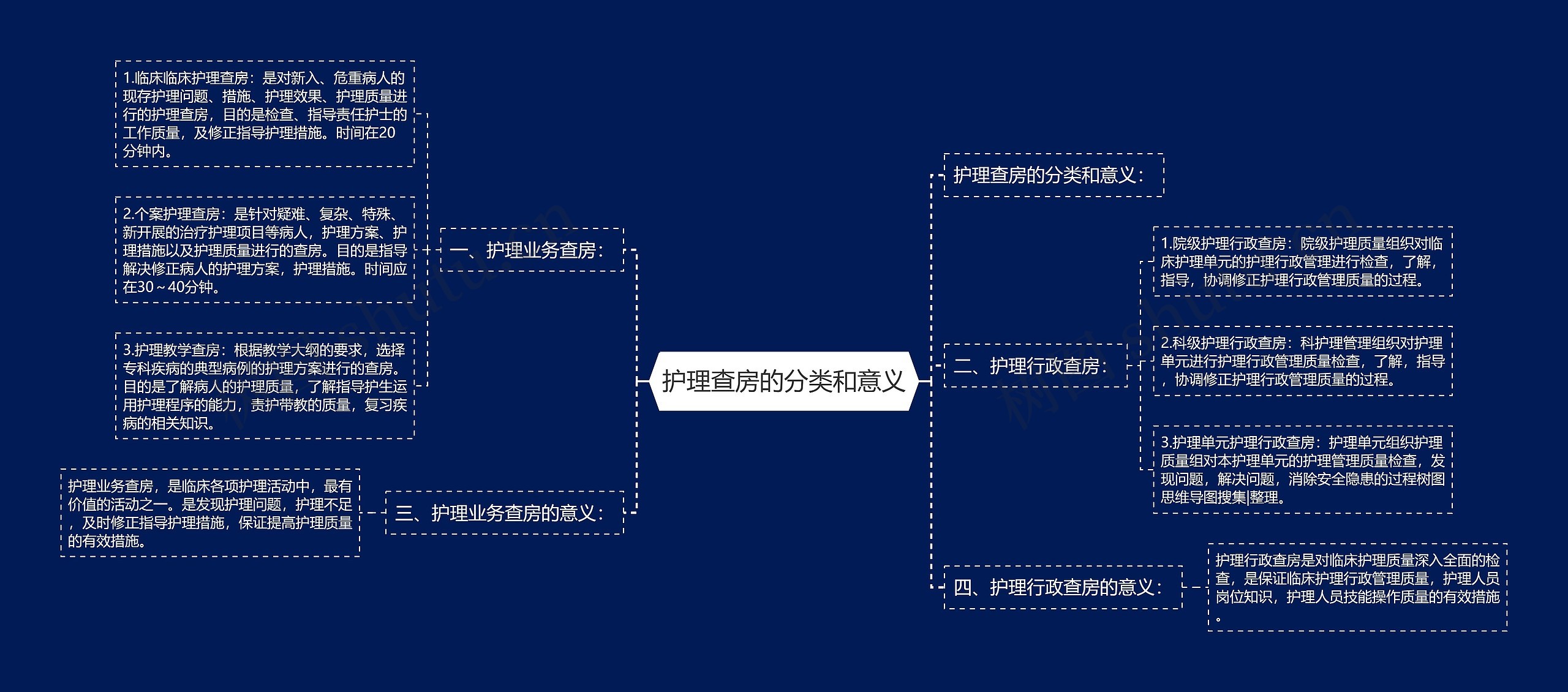 护理查房的分类和意义