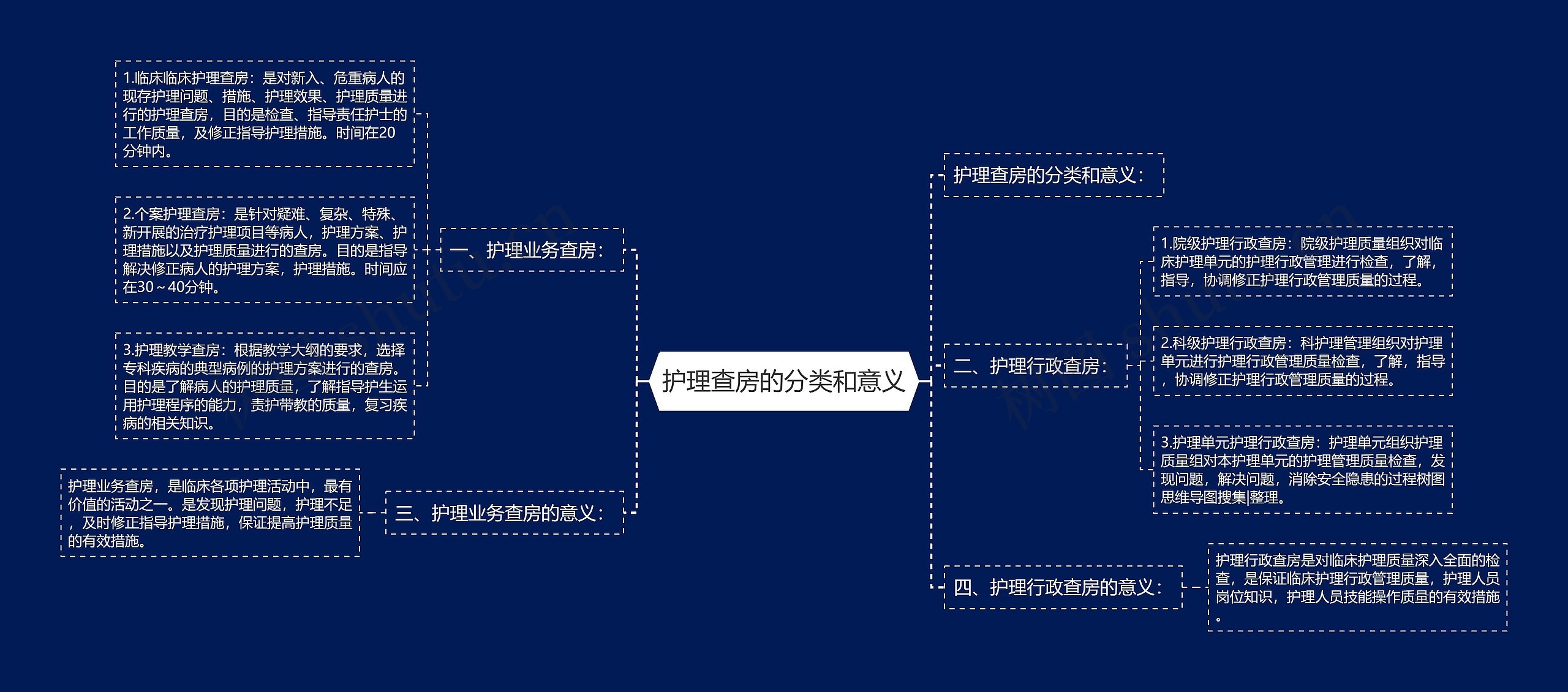 护理查房的分类和意义思维导图