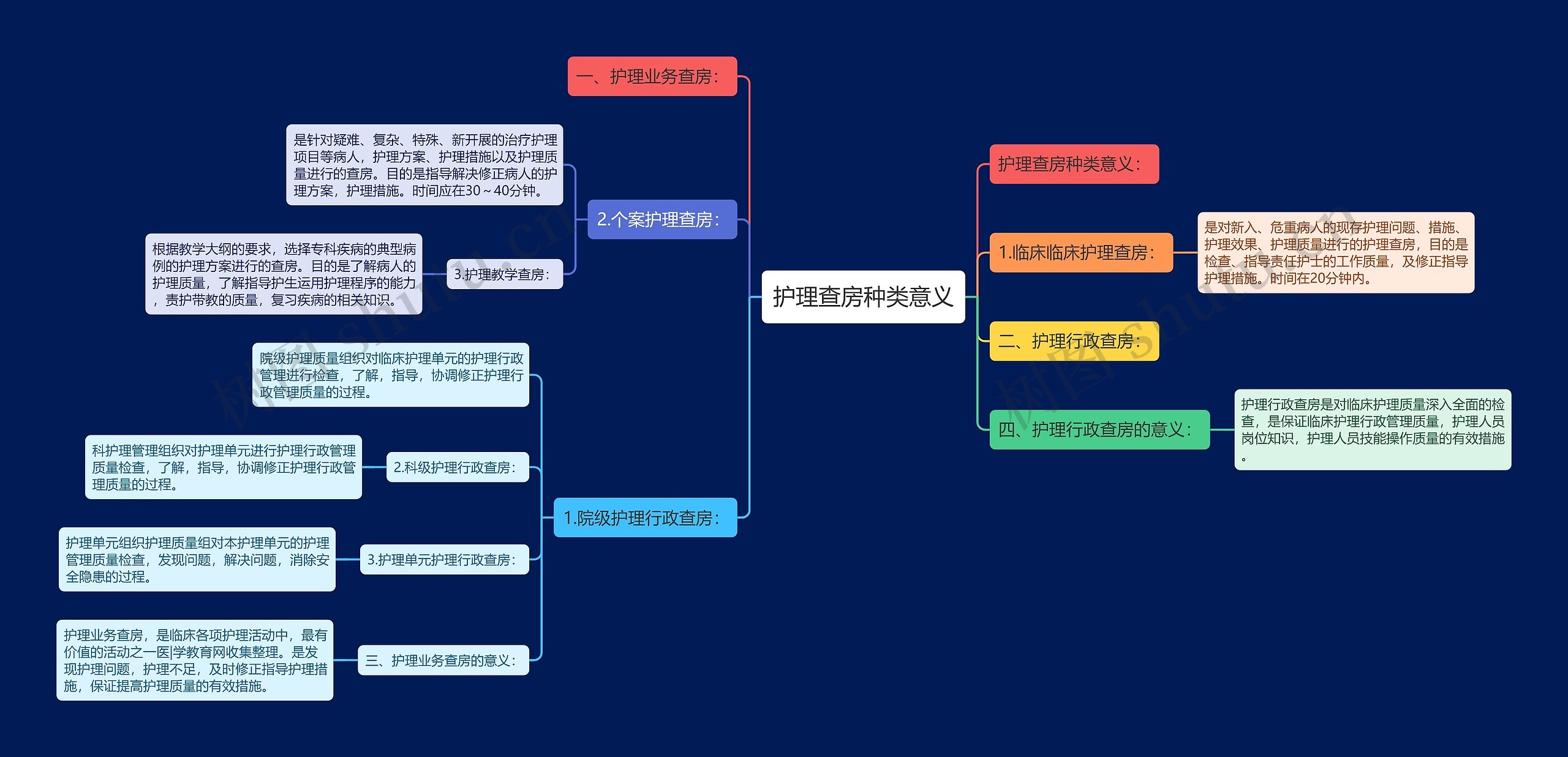 护理查房种类意义思维导图