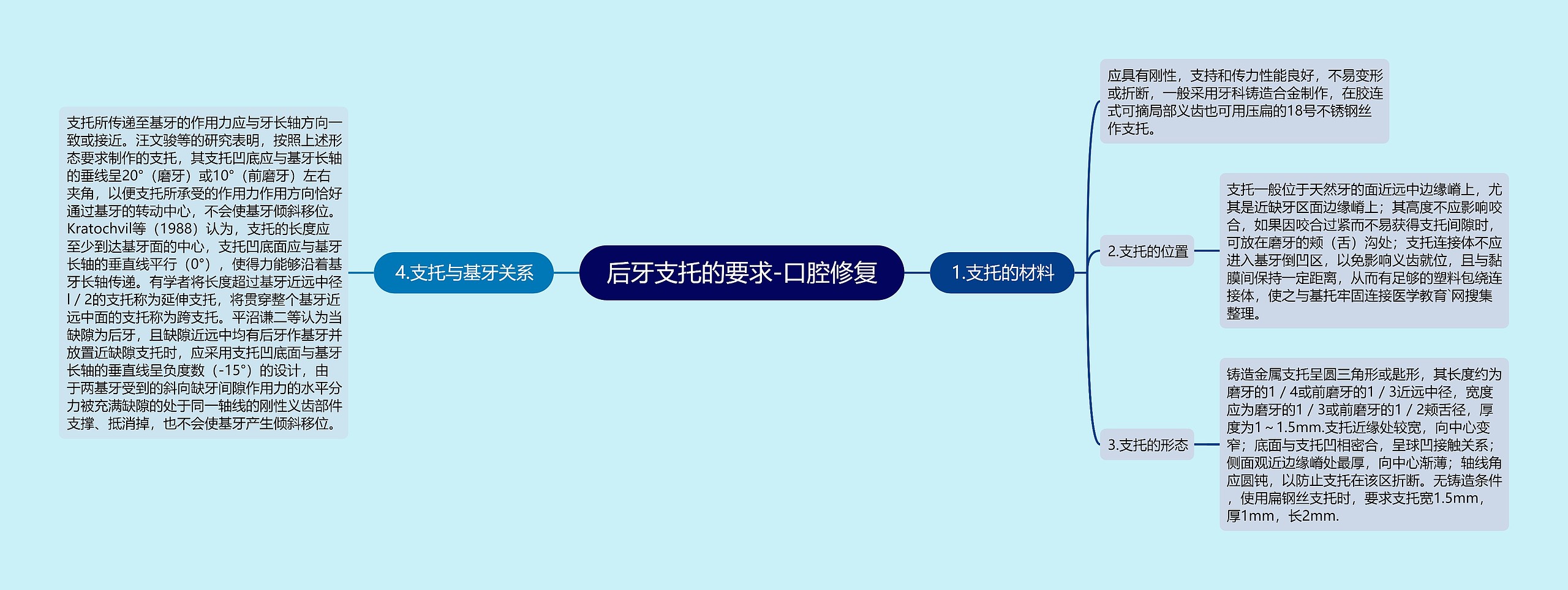 后牙支托的要求-口腔修复