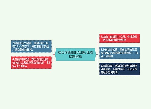 脑炎诊断鉴别/血象/血凝抑制试验