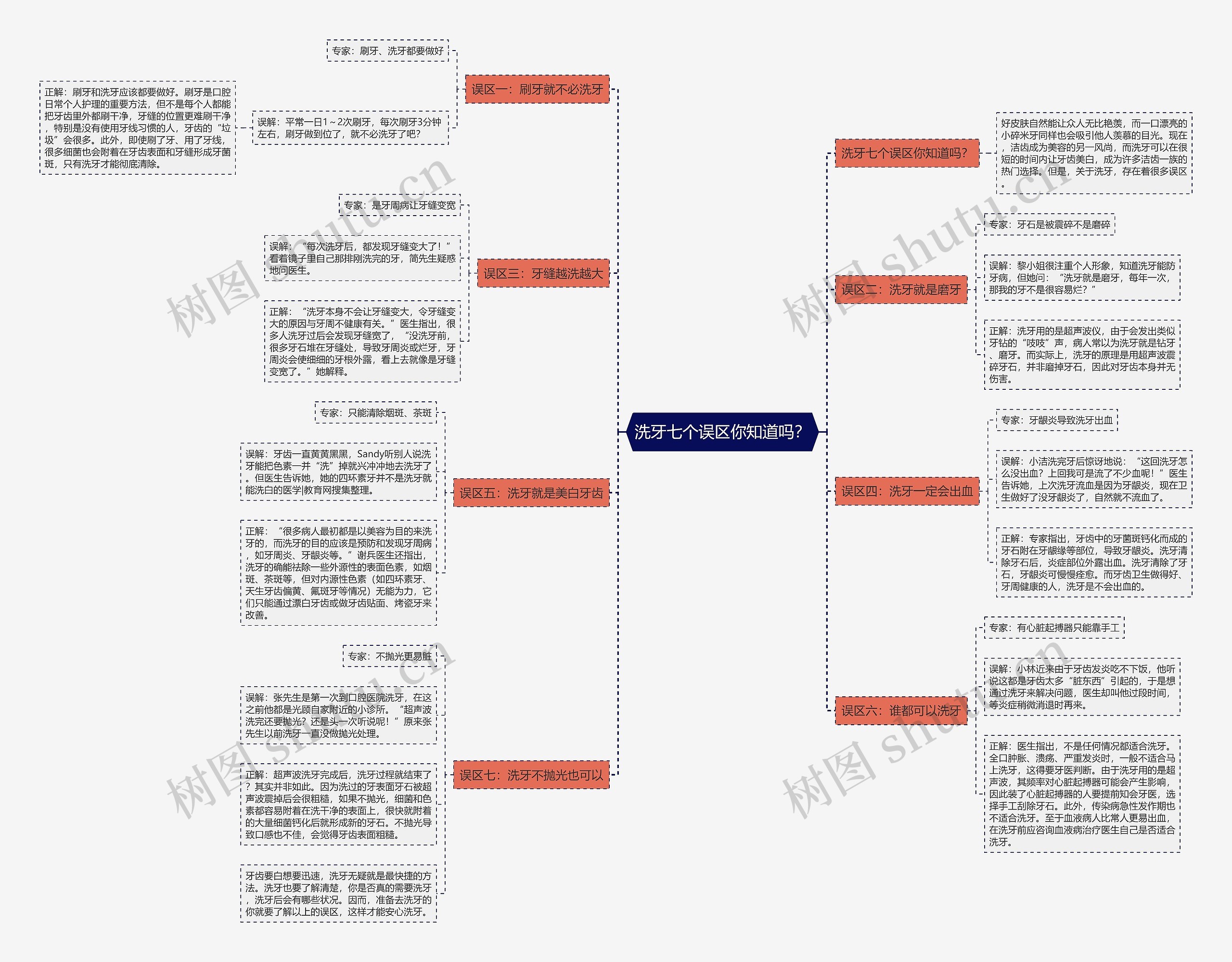 洗牙七个误区你知道吗？思维导图
