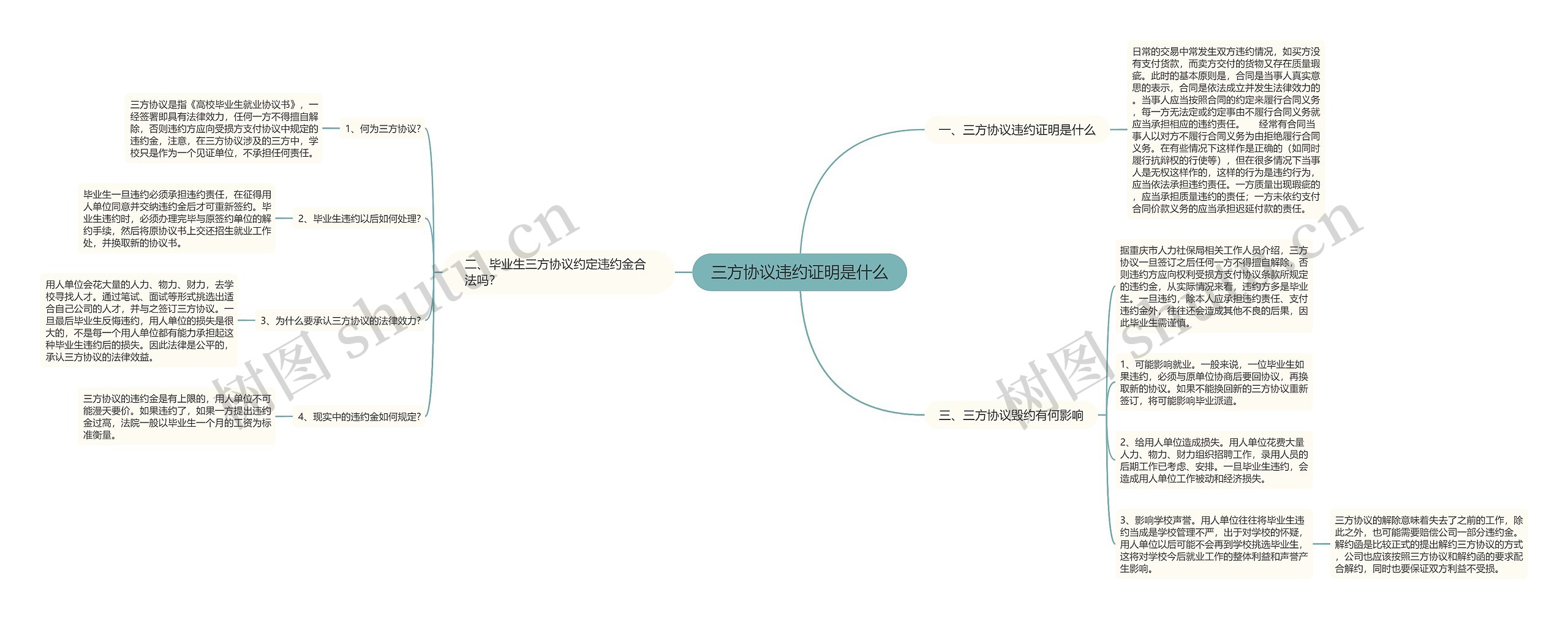 三方协议违约证明是什么思维导图