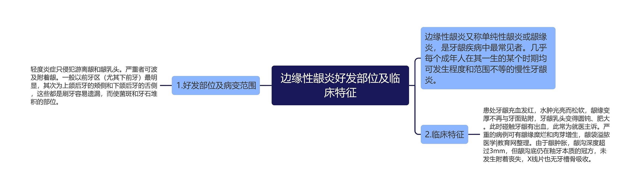 边缘性龈炎好发部位及临床特征思维导图