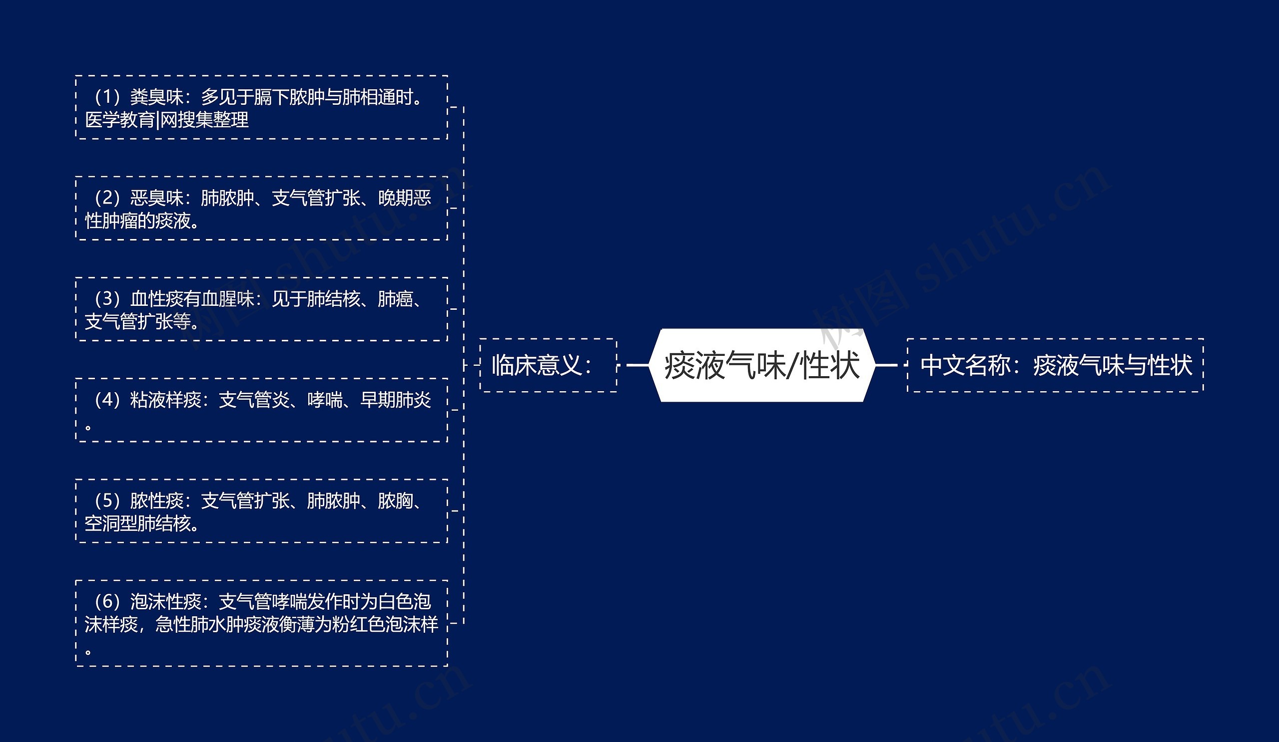 痰液气味/性状思维导图