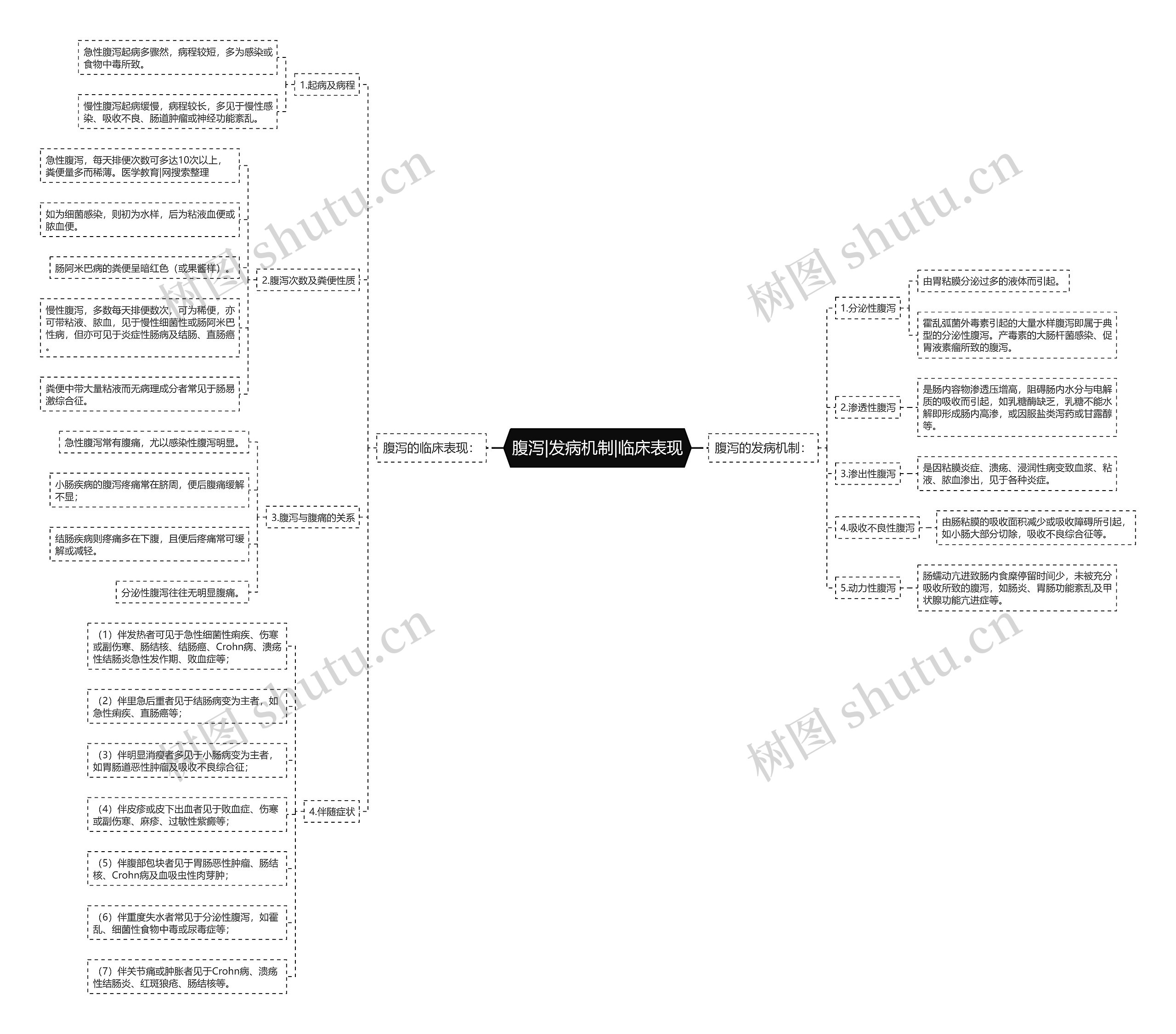 腹泻|发病机制|临床表现思维导图