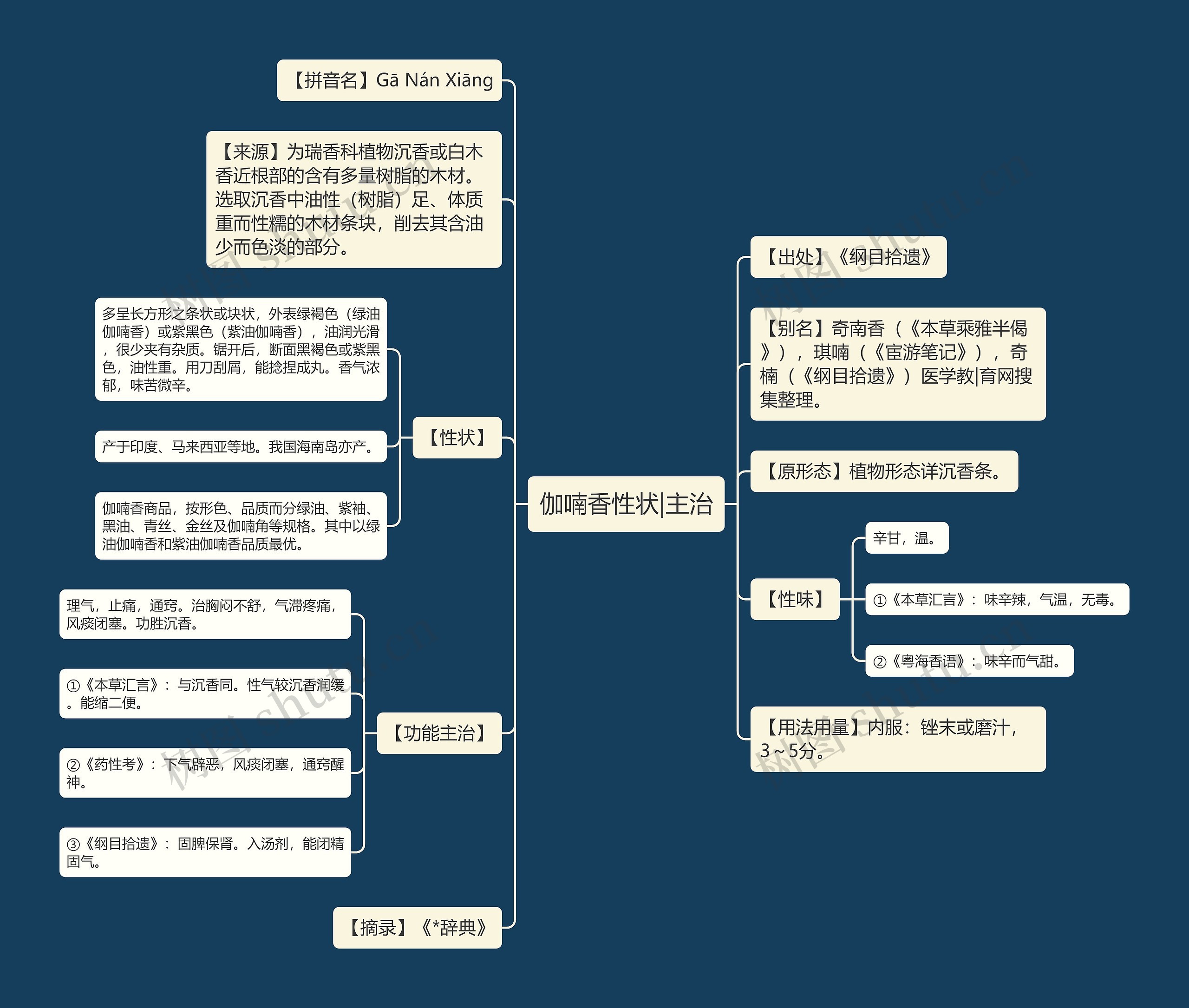 伽喃香性状|主治思维导图