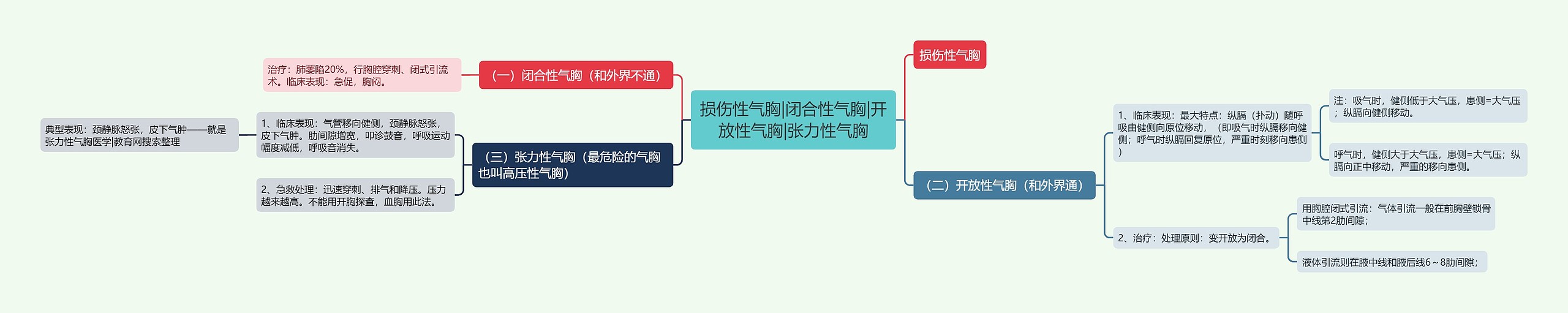 损伤性气胸|闭合性气胸|开放性气胸|张力性气胸思维导图