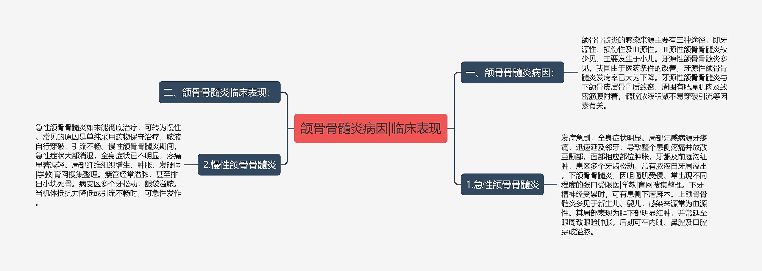 颌骨骨髓炎病因|临床表现