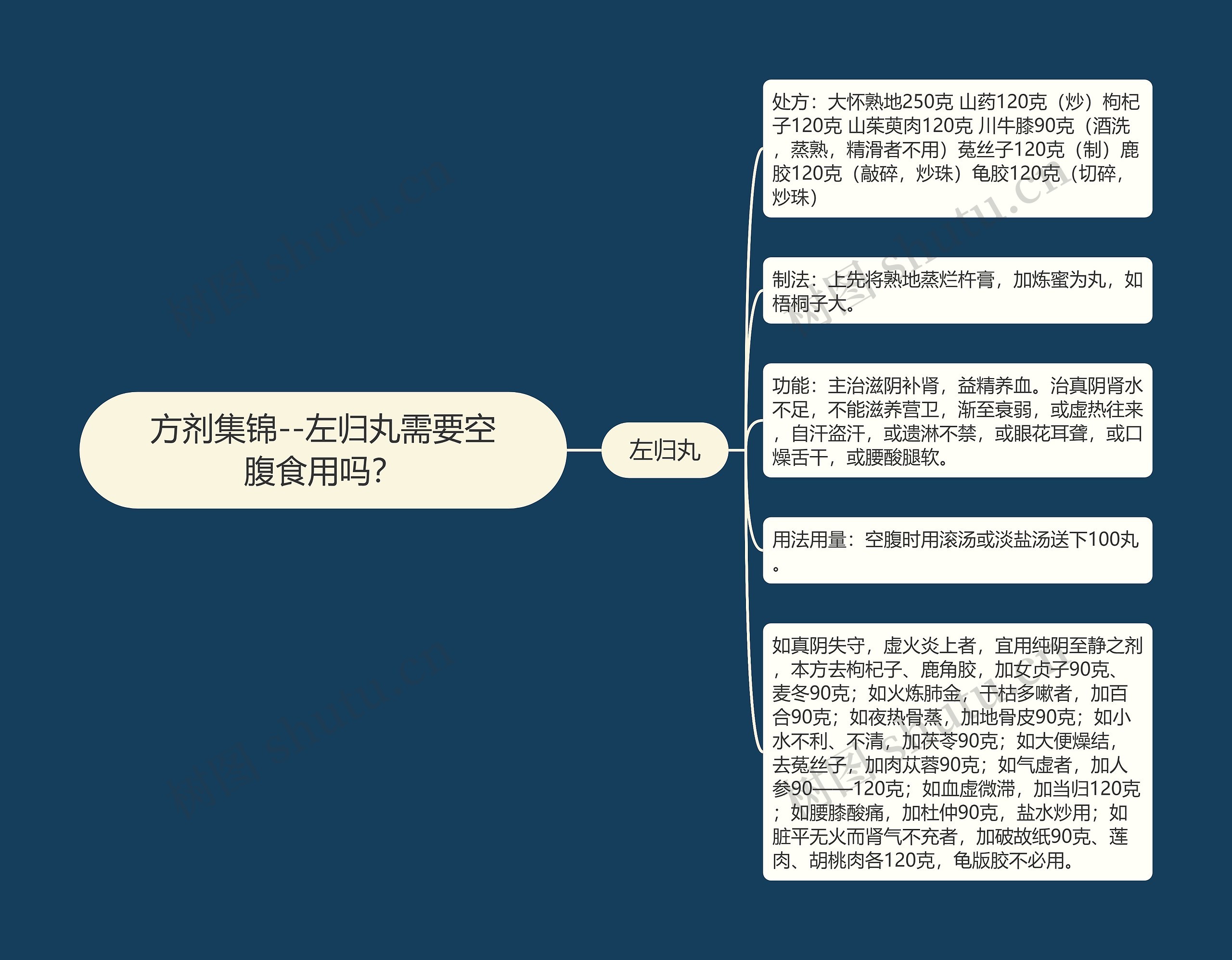 方剂集锦--左归丸需要空腹食用吗? 方剂集锦--左归丸需要空腹食用吗?