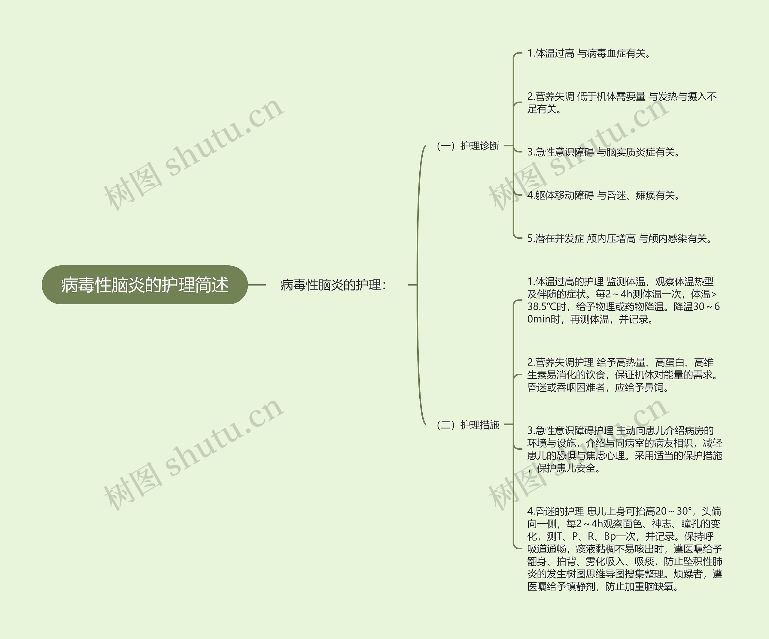 病毒性脑炎的护理简述思维导图