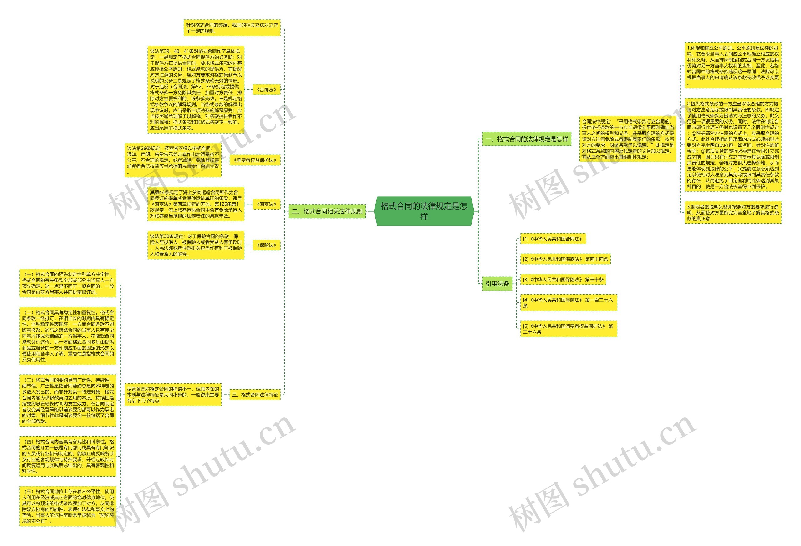 格式合同的法律规定是怎样思维导图