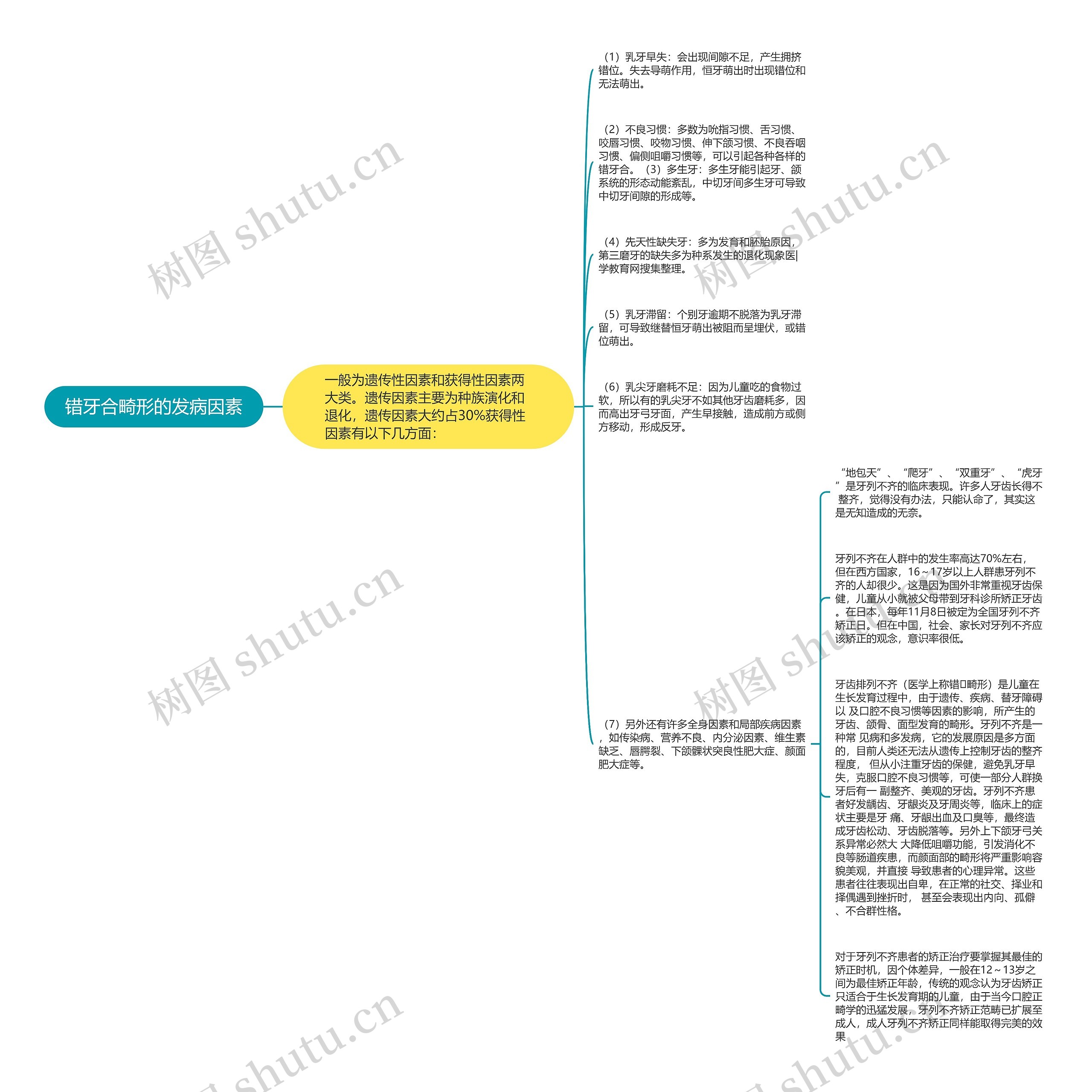错牙合畸形的发病因素思维导图