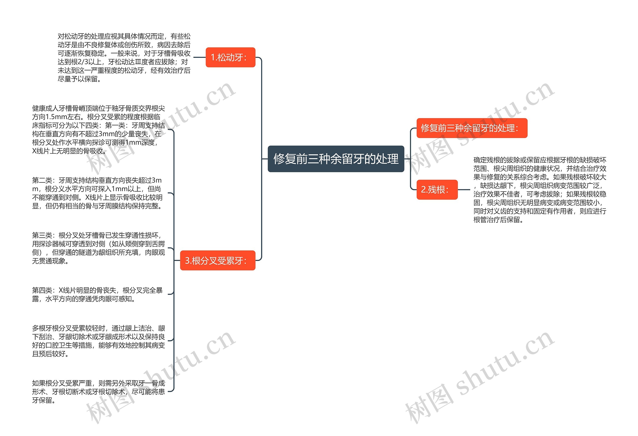 修复前三种余留牙的处理思维导图