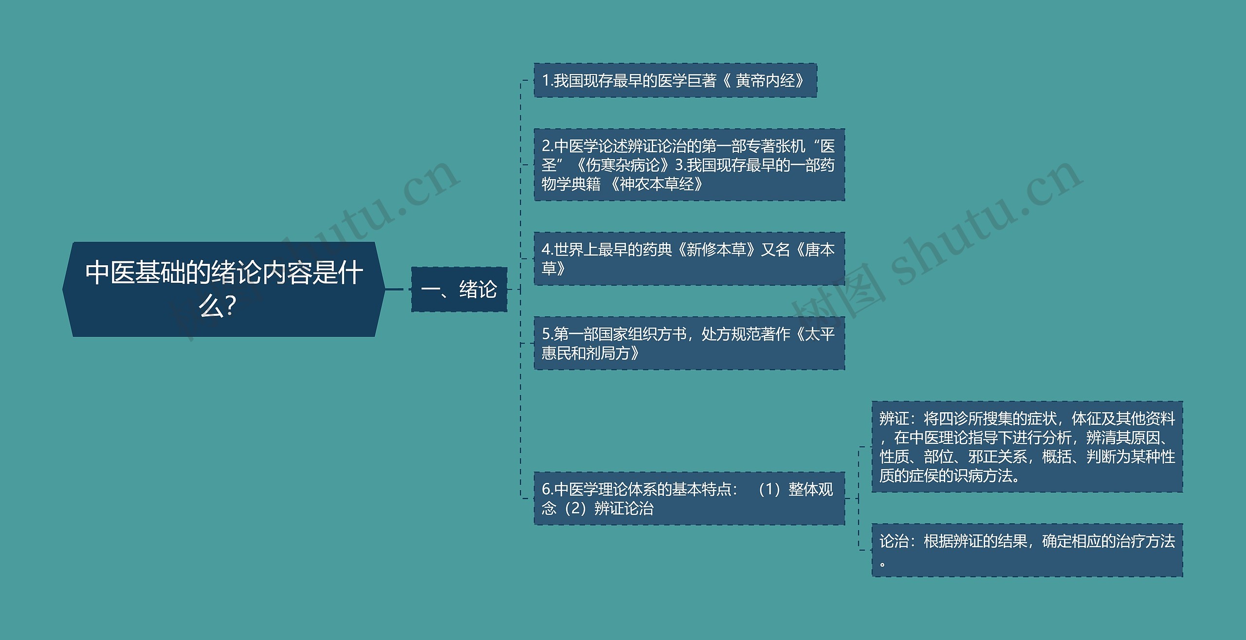 中医基础的绪论内容是什么？