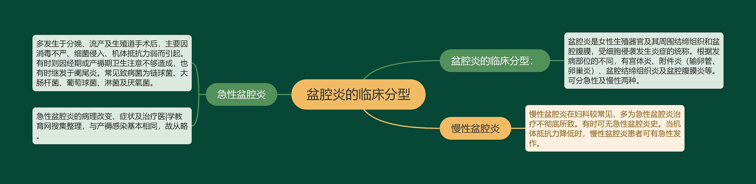 盆腔炎的临床分型 盆腔炎的临床分型