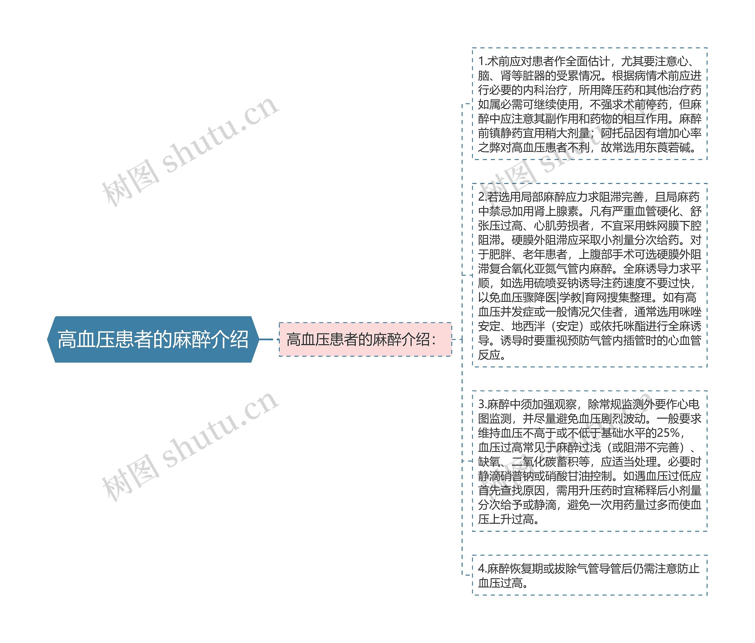 高血压患者的麻醉介绍思维导图