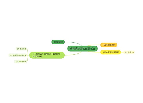 传染病诊断的主要方法