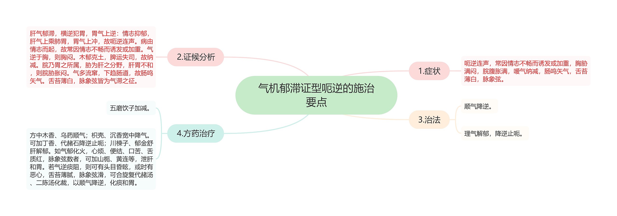 气机郁滞证型呃逆的施治要点思维导图