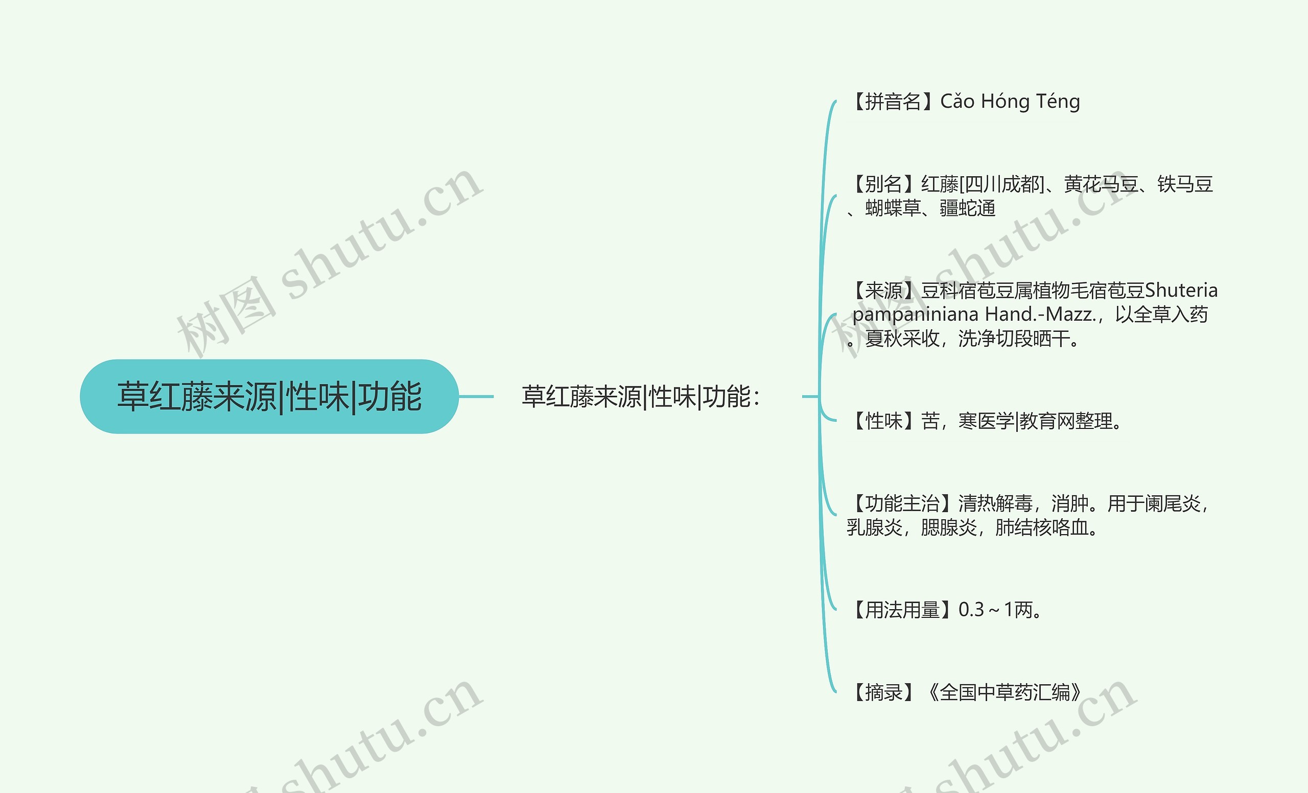 草红藤来源|性味|功能思维导图