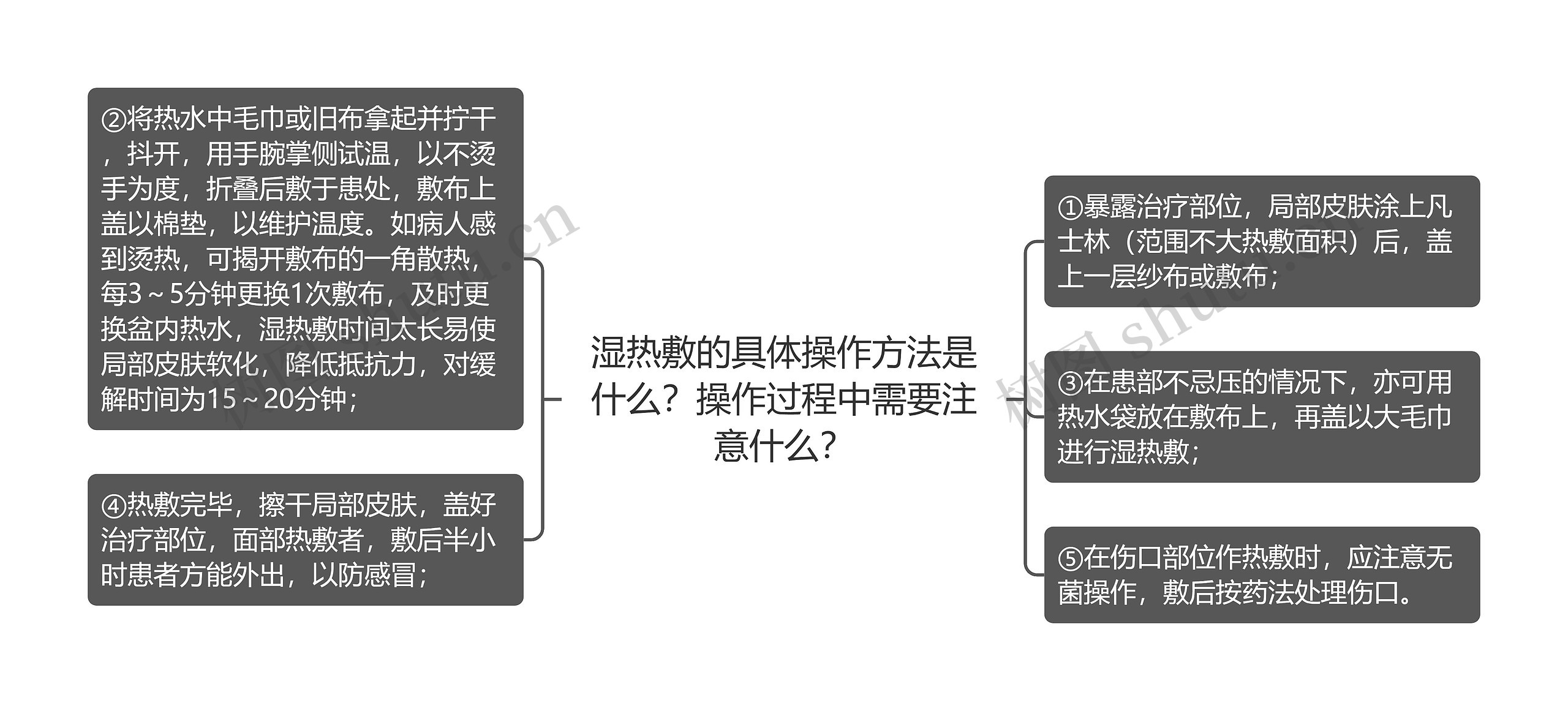 湿热敷的具体操作方法是什么？操作过程中需要注意什么？思维导图