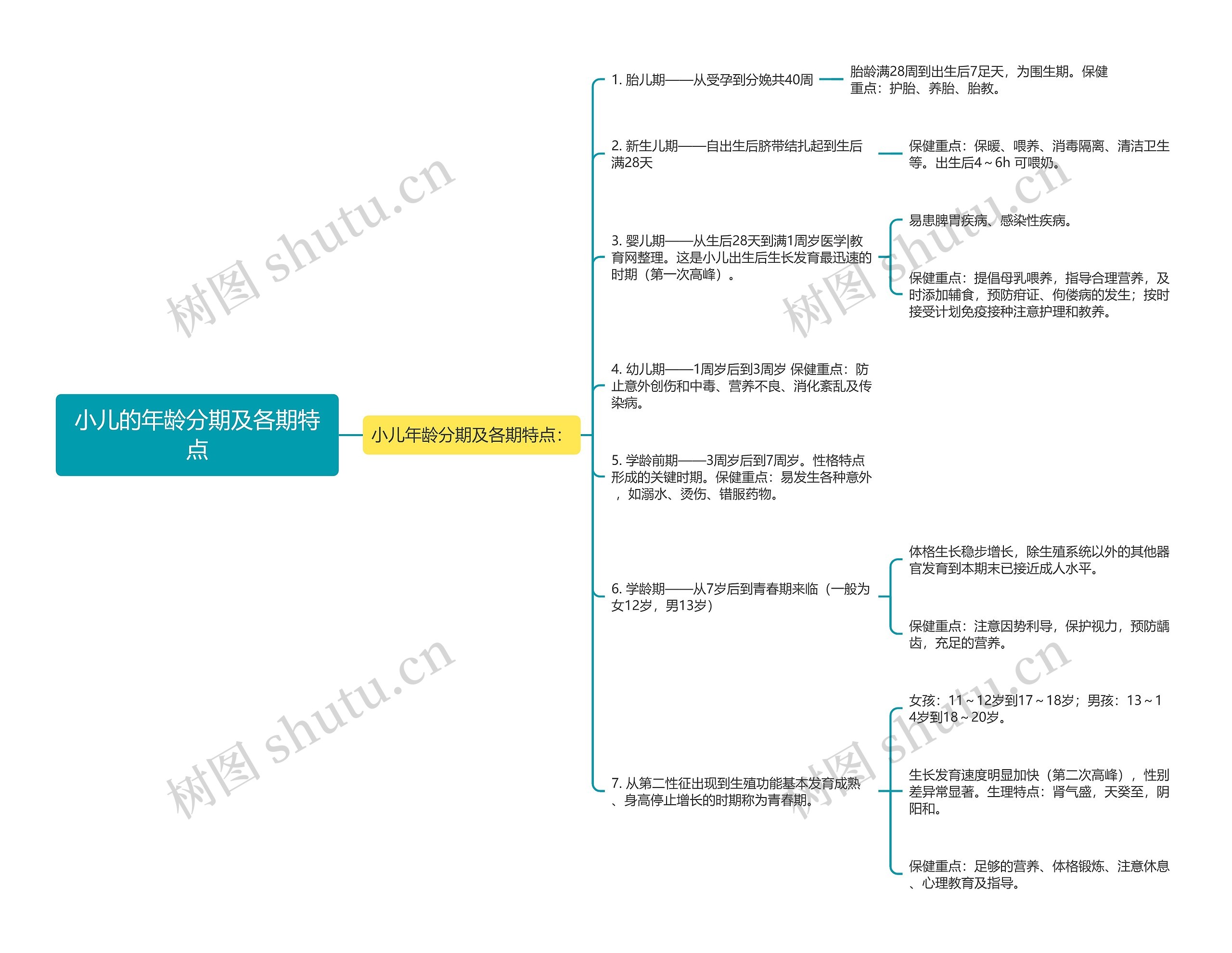 小儿的年龄分期及各期特点思维导图