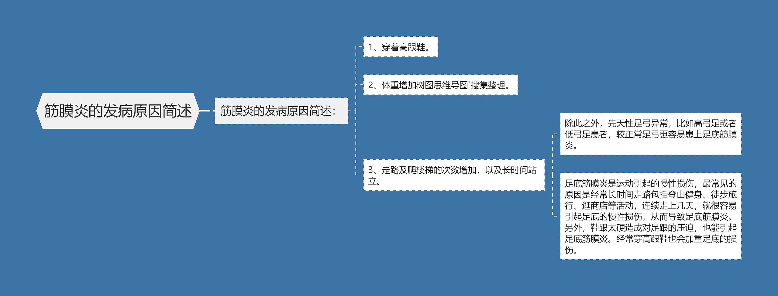 筋膜炎的发病原因简述思维导图