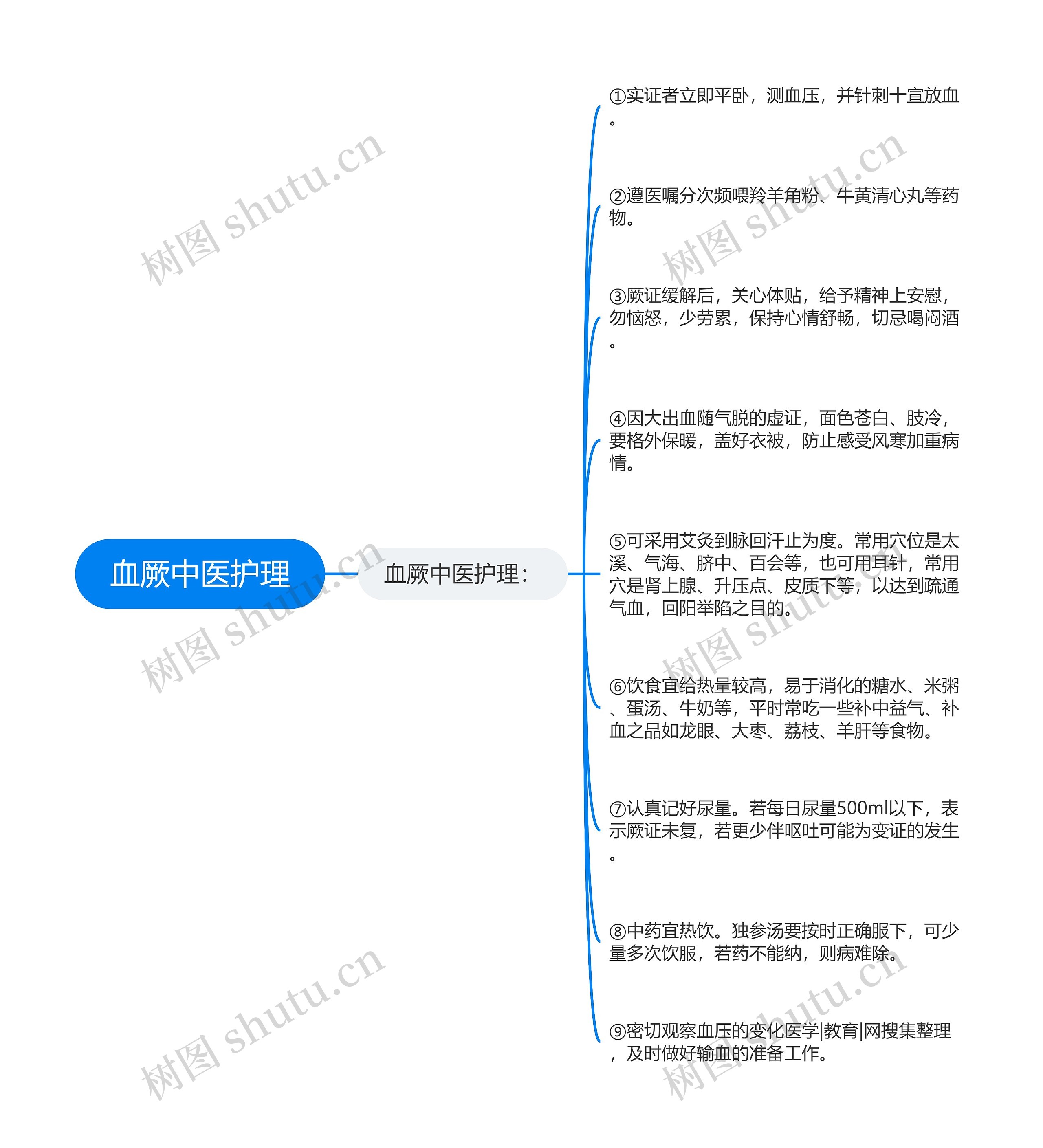 血厥中医护理思维导图