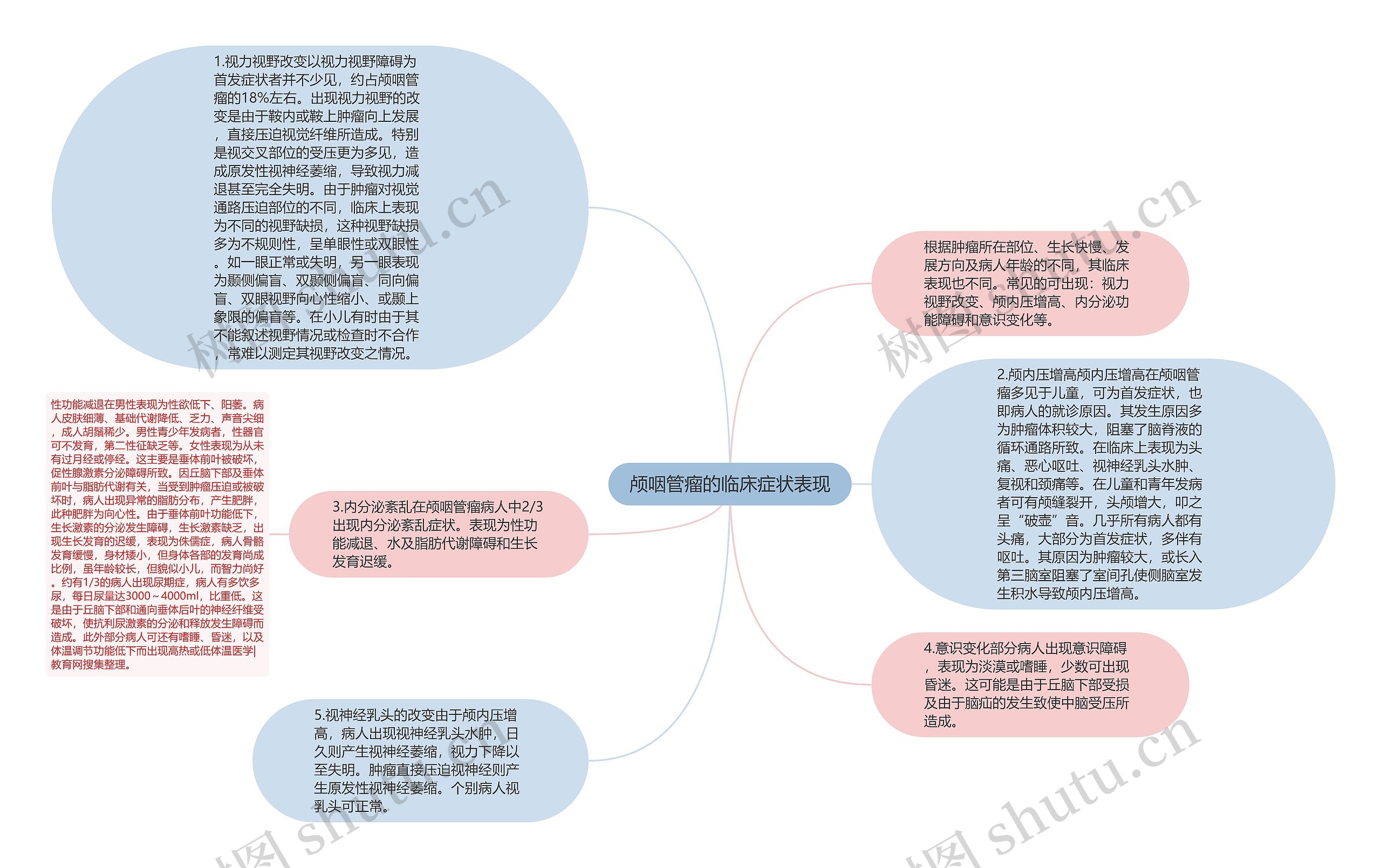 颅咽管瘤的临床症状表现思维导图