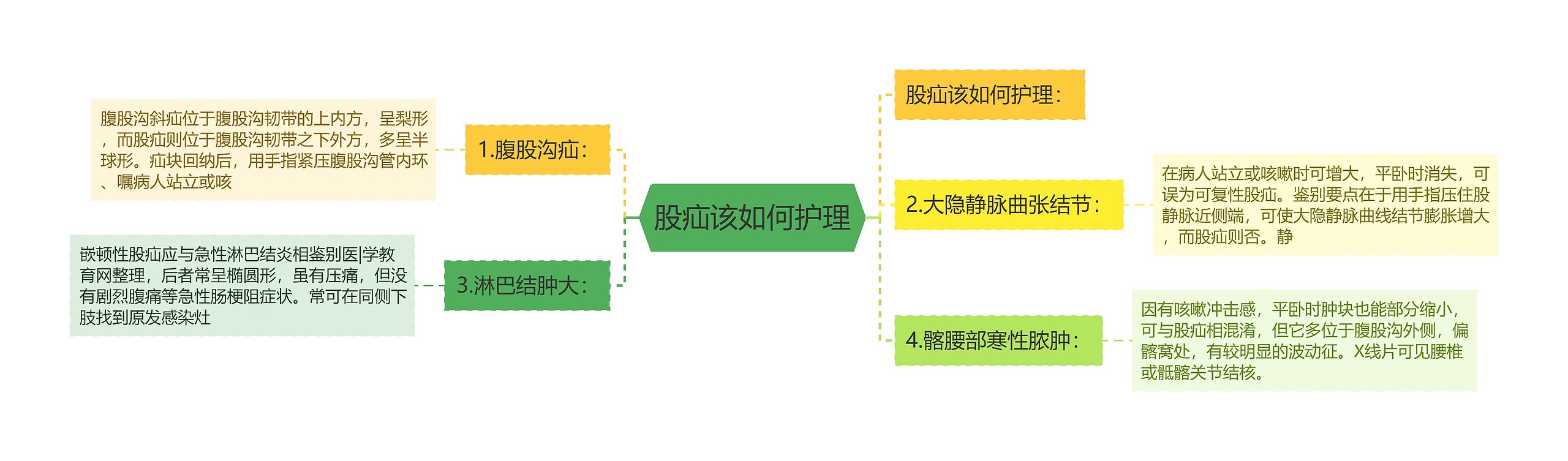 股疝该如何护理