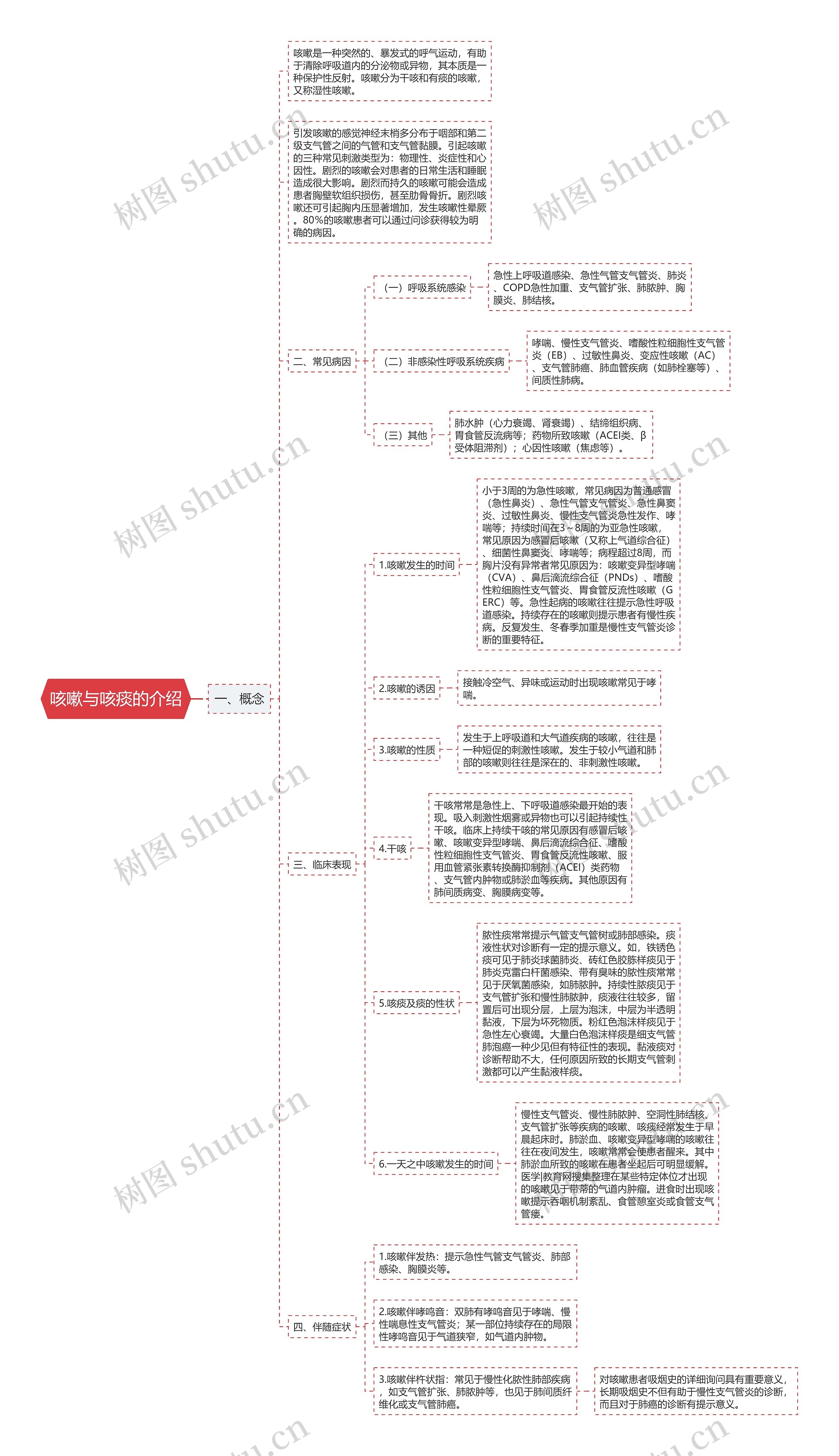 咳嗽与咳痰的介绍思维导图