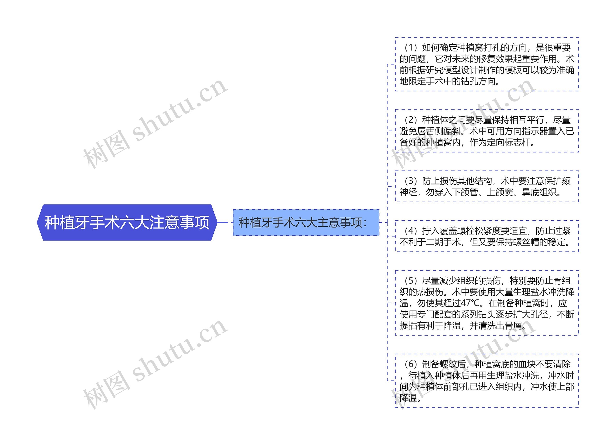 种植牙手术六大注意事项思维导图